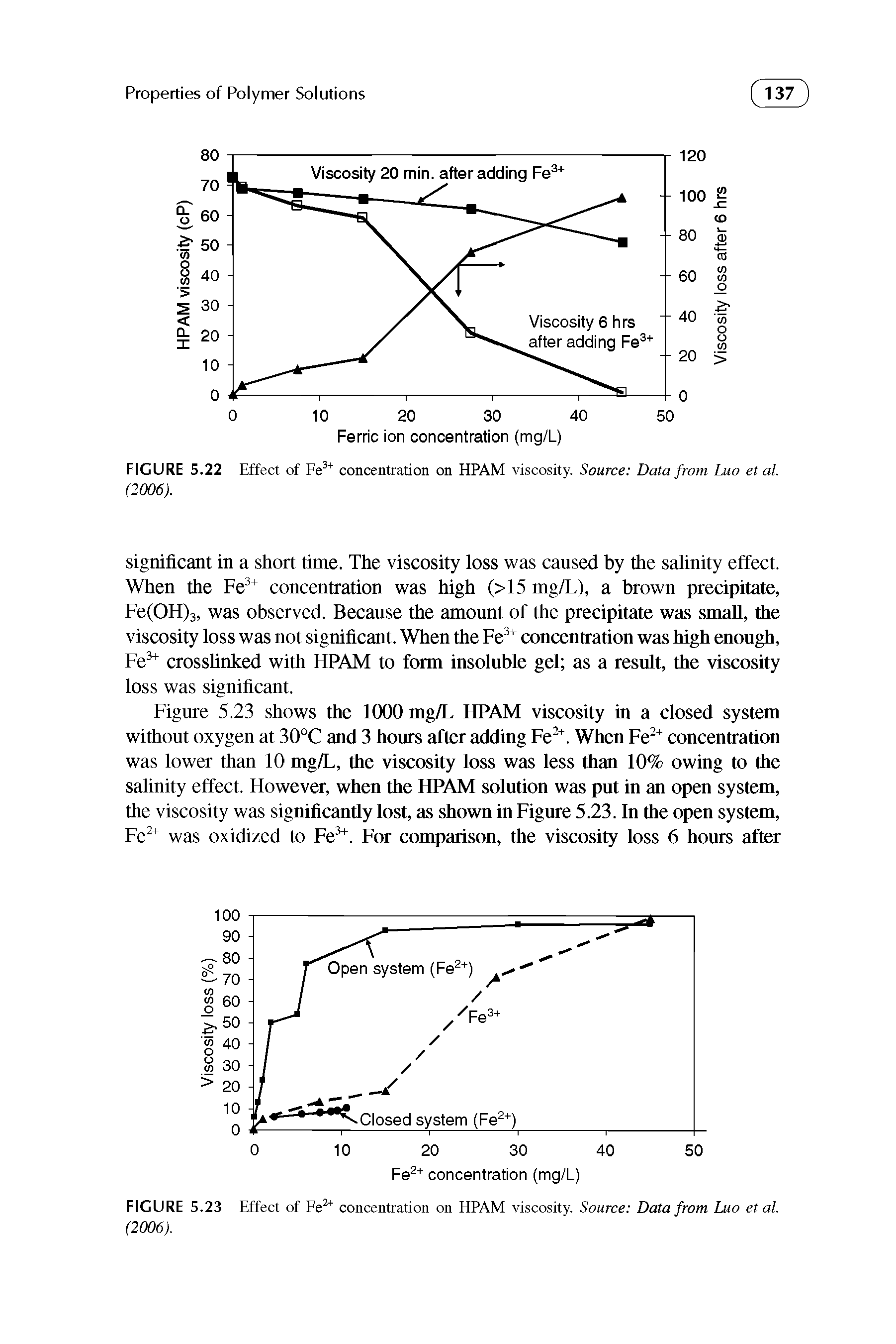 Figure 5.23 shows the 1000 mg/L HPAM viscosity in a closed system without oxygen at 30°C and 3 hours after adding Fe ". When Fe " concentration was lower than 10 mg/L, the viscosity loss was less than 10% owing to the salinity effect. However, when the HPAM solution was put in an open system, the viscosity was significantly lost, as shown in Figure 5.23. In the open system, Fe was oxidized to Fe. For comparison, the viscosity loss 6 hours after...