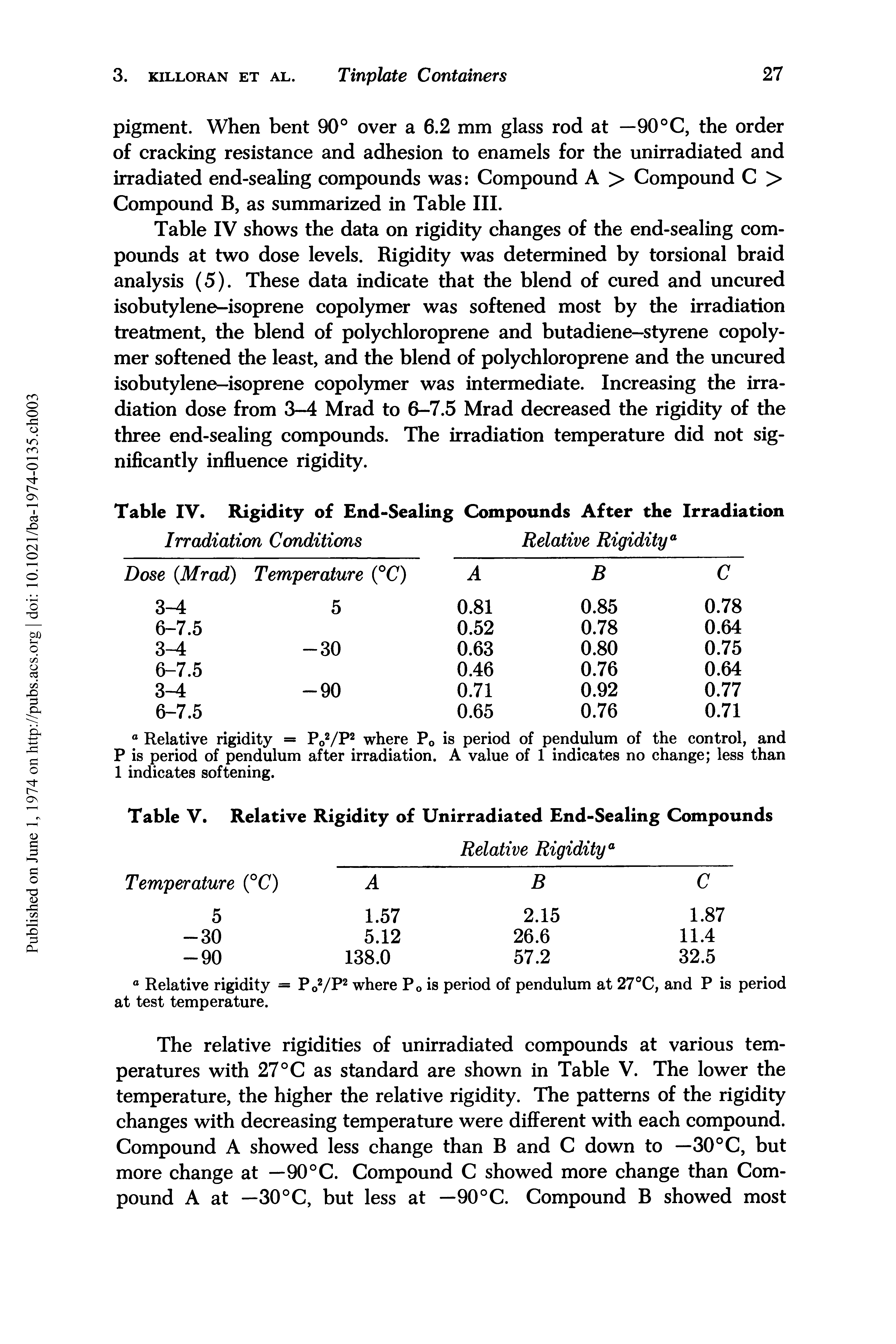 Table IV shows the data on rigidity changes of the end-sealing compounds at two dose levels. Rigidity was determined by torsional braid analysis (5). These data indicate that the blend of cured and uncured isobutylene-isoprene copolymer was softened most by the irradiation treatment, the blend of polychloroprene and butadiene-styrene copolymer softened the least, and the blend of polychloroprene and the uncured isobutylene-isoprene copolymer was intermediate. Increasing the irradiation dose from 3-4 Mrad to 6-7.5 Mrad decreased the rigidity of the three end-sealing compounds. The irradiation temperature did not significantly influence rigidity.