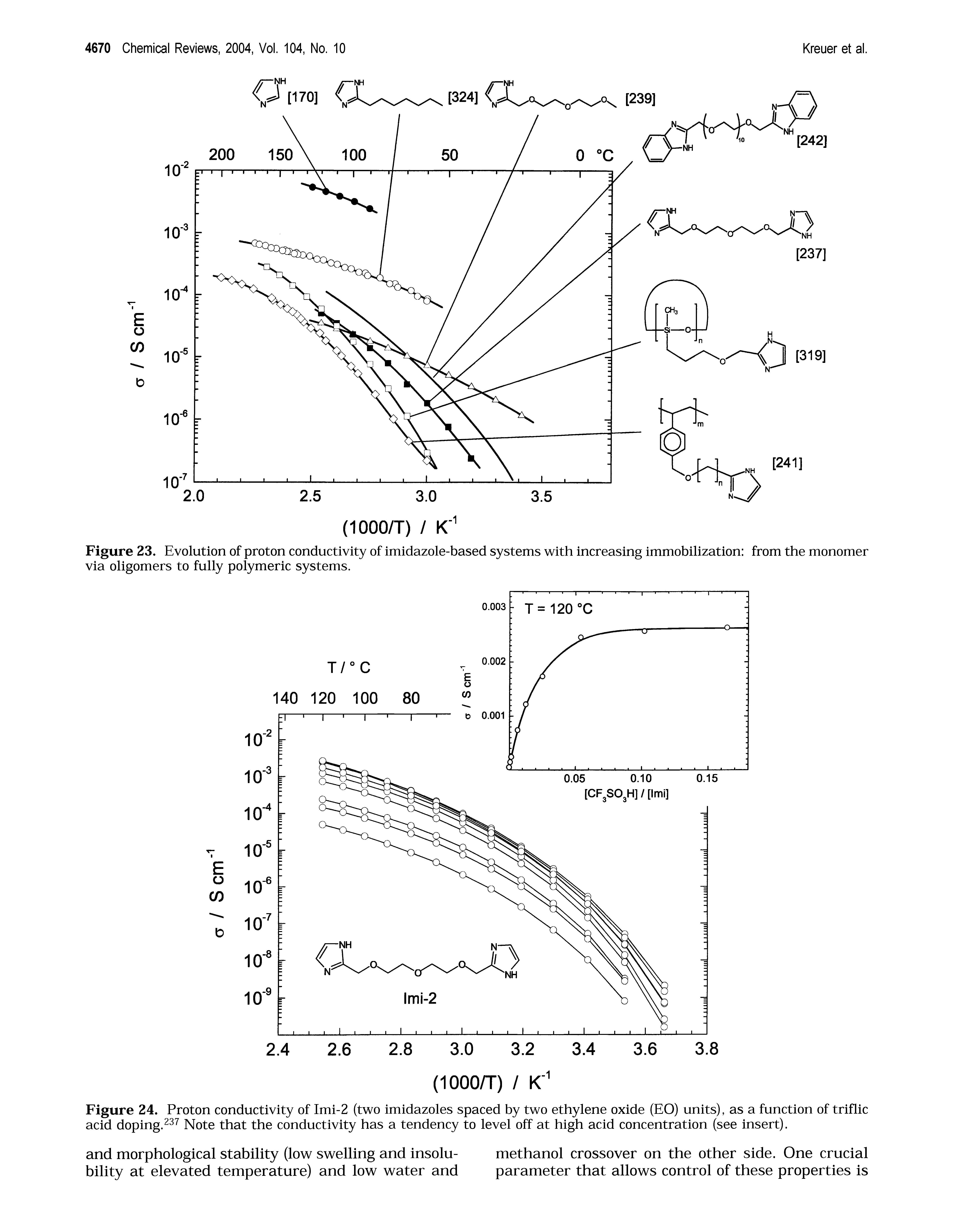 Figure 24. Proton conductivity of Imi-2 (two imidazoles spaced by two ethylene oxide (EO) units), as a function of triflic acid doping.237 Note that the conductivity has a tendency to level off at high acid concentration (see insert).