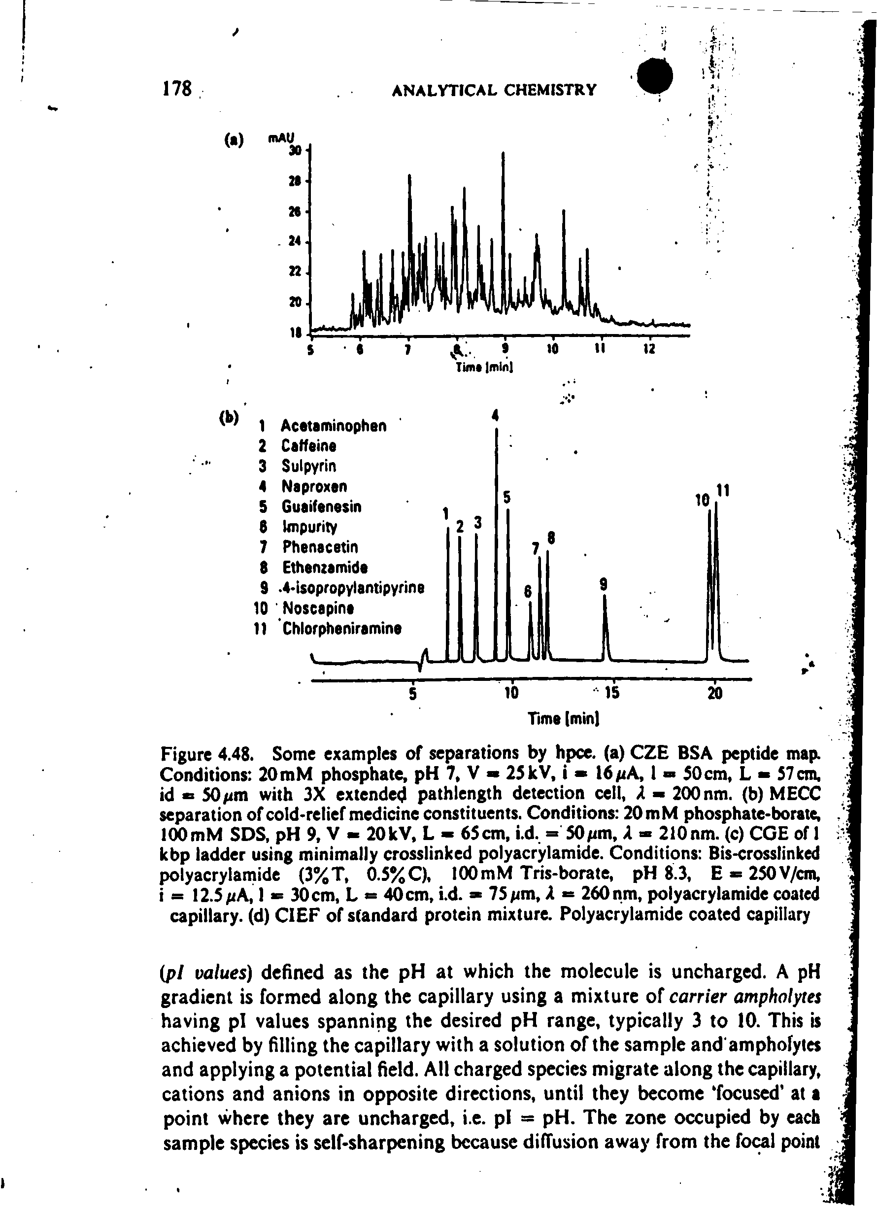 Figure 4.48. Some examples of separations by hpce. (a) CZE BSA peptide map. Conditions 20 mM phosphate, pH 7, V - 25 kV, i 16/tA, 1 50 cm, L > 57 cm, id B 50/im with 3X extended pathlength detection cell, 2 - 200 nm. (b) MECC separation of cold-relief medicine constituents. Conditions 20 mM phosphate-borate, lOOmM SDS, pH 9, V - 20kV, L - 65cm, i.d, = 50/im, X - 210nm. (c) CGE of 1 kbp ladder using minimally crosslinked polyacrylamide. Conditions Bis-crosslinked polyacrylamide (3%T, 0.5%C), lOOmM Tris-borate, pH 8.3, E = 250V/cm, i = 12.5/<A, 1 = 30 cm, L = 40 cm, i.d. 75/rm, X = 260 nm, polyacrylamide coated capillary, (d) CIEF of standard protein mixture. Polyacrylamide coated capillary...