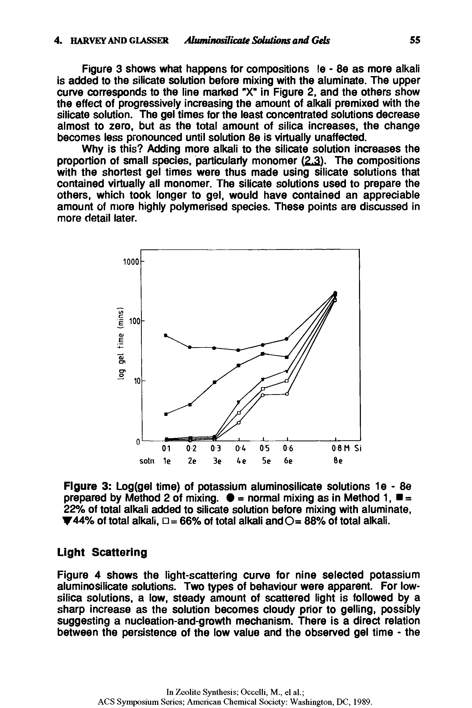 Figure 3 Log(gel time) of potassium aluminosilicate solutions 1e - 8e prepared by Method 2 of mixing. = normal mixing as in Method 1, = 22% of total alkali added to silicate solution before mixing with aluminate, 44% of total alkali, = 66% of total alkali and 0= 88% of total alkali.
