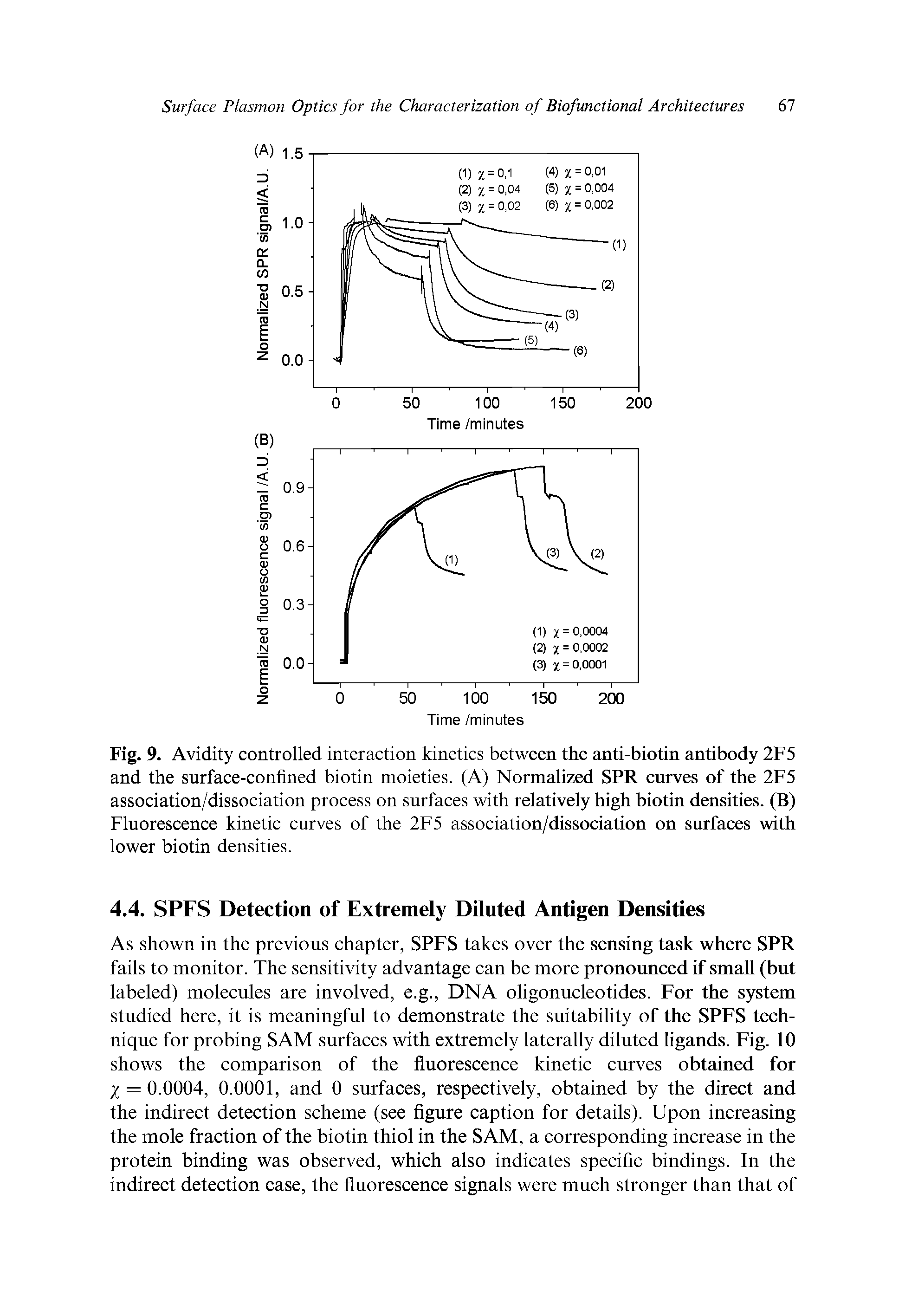Fig. 9. Avidity controlled interaction kinetics between the anti-biotin antibody 2F5 and the surface-confined biotin moieties. (A) Normalized SPR curves of the 2F5 association/dissociation process on surfaces with relatively high biotin densities. (B) Fluorescence kinetic curves of the 2F5 association/dissociation on surfaces with lower biotin densities.