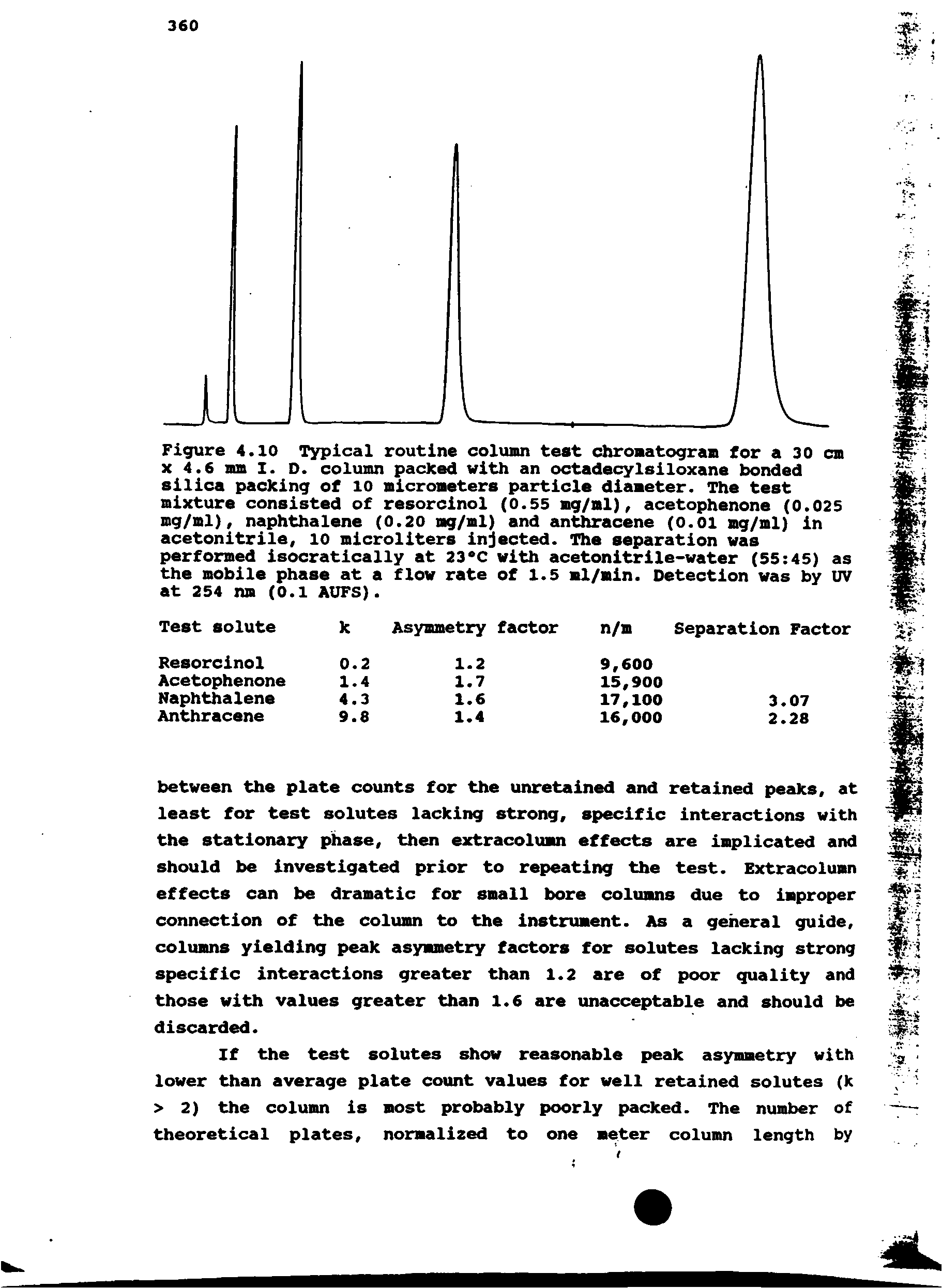 Figure 4.10 Typical routine column test chromatogram for a 30 cm X 4.6 mm I. D. column pacXed with an octadecylsiloxane bonded silica packing of lO micrometers particle diameter. The test mixture consisted of resorcinol (0.55 mg/ml), acetophenone (0.025 mg/ml), naphthalene (0.20 mg/ml) and anthracene (0.01 mg/ml) in acetonitrile, 10 microliters injected. The separation was performed isocratically at 23 C with acetonitrile-water (55 45) as the mobile phase at a flow rate of 1.5 ml/min. Detection was by UV at 254 nm (0.1 AUFS).