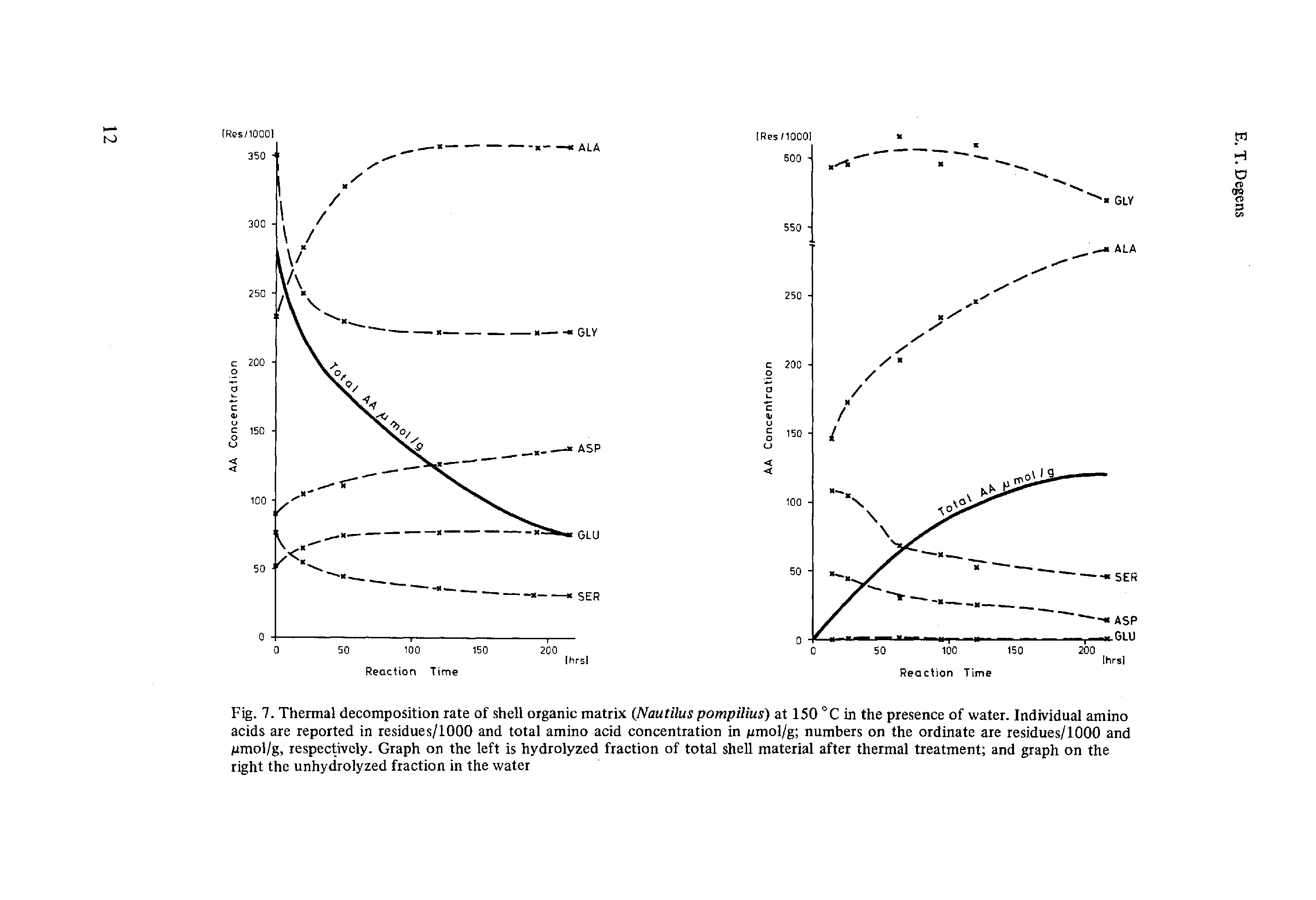 Fig. 7. Thermal decomposition rate of shell organic matrix (Nautilus pompilius) at 150 °C in the presence of water. Individual amino acids are reported in residues/1000 and total amino acid concentration in pmol/g numbers on the ordinate are residues/1000 and pmol/g, respectively. Graph on the left is hydrolyzed fraction of total shell material after thermal treatment and graph on the right the unhydrolyzed fraction in the water...
