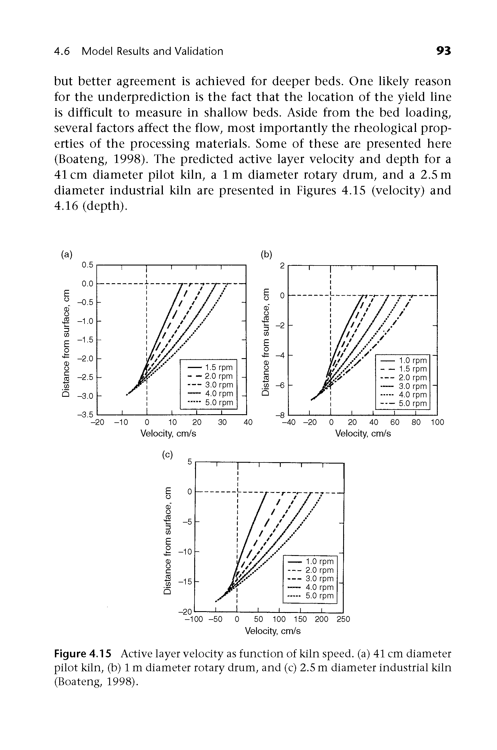 Figure 4.15 Active layer velocity as function of kiln speed, (a) 41 cm diameter pilot kiln, (b) 1 m diameter rotary drum, and (c) 2.5 m diameter industrial kiln (Boateng, 1998).