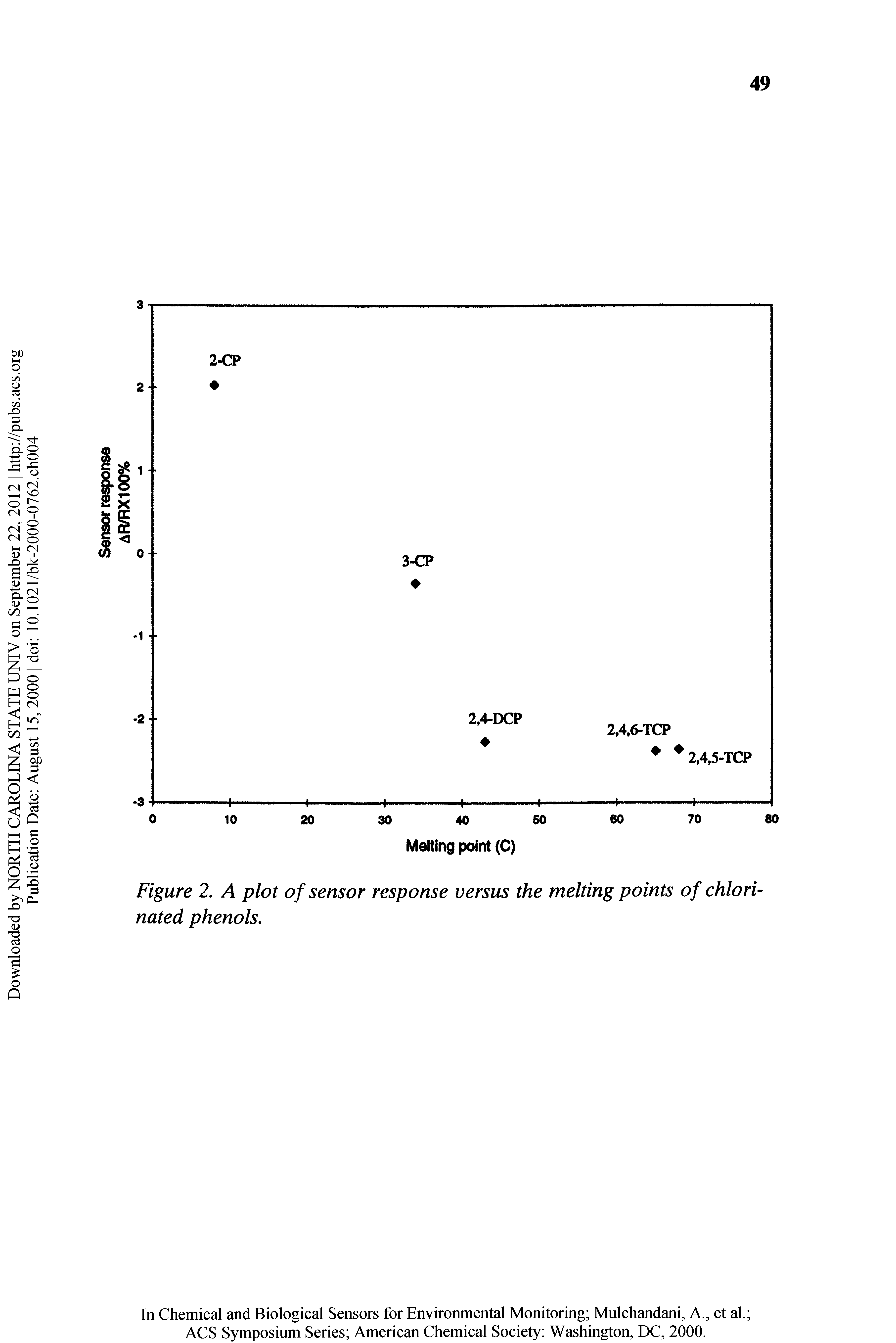 Figure 2. A plot of sensor response versus the melting points of chlorinated phenols.