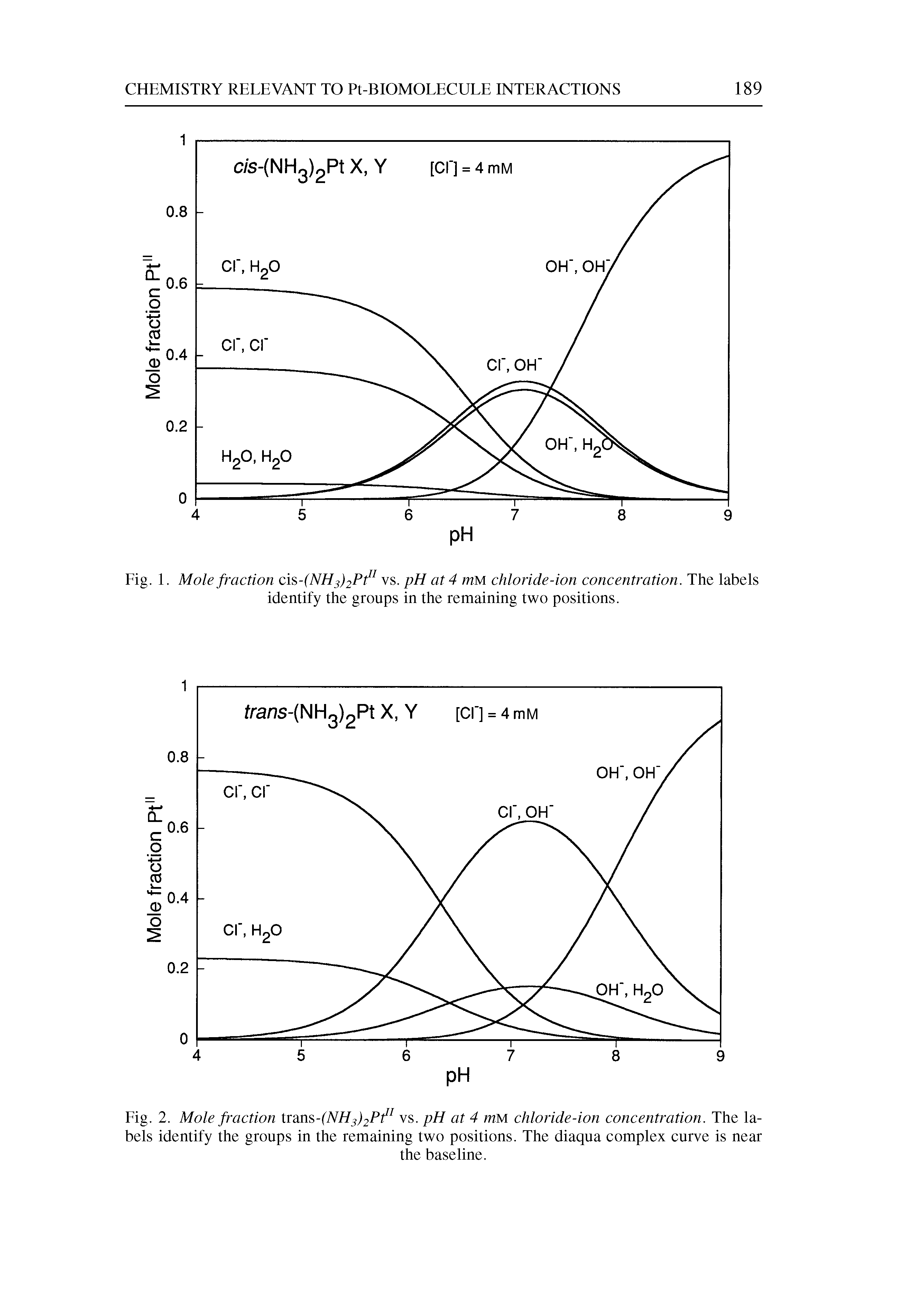 Fig. 2. Mole fraction trans-(NH3)2Pt11 vs. pH at 4 mm chloride-ion concentration. The labels identify the groups in the remaining two positions. The diaqua complex curve is near...