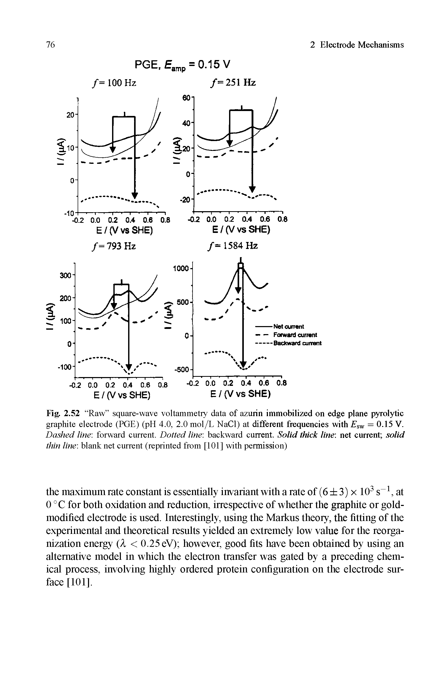 Fig. 2.52 Raw square-wave voltammetry data of azurin immobilized on edge plane pyrolytic graphite electrode (PGE) (pH 4.0, 2.0 mol/L NaCl) at different frequencies with = 0.15 V. Dashed line, forward current. Dotted line, backward current. Solid thick line, net current solid thin line, blank net current (reprinted from [101] with permission)...