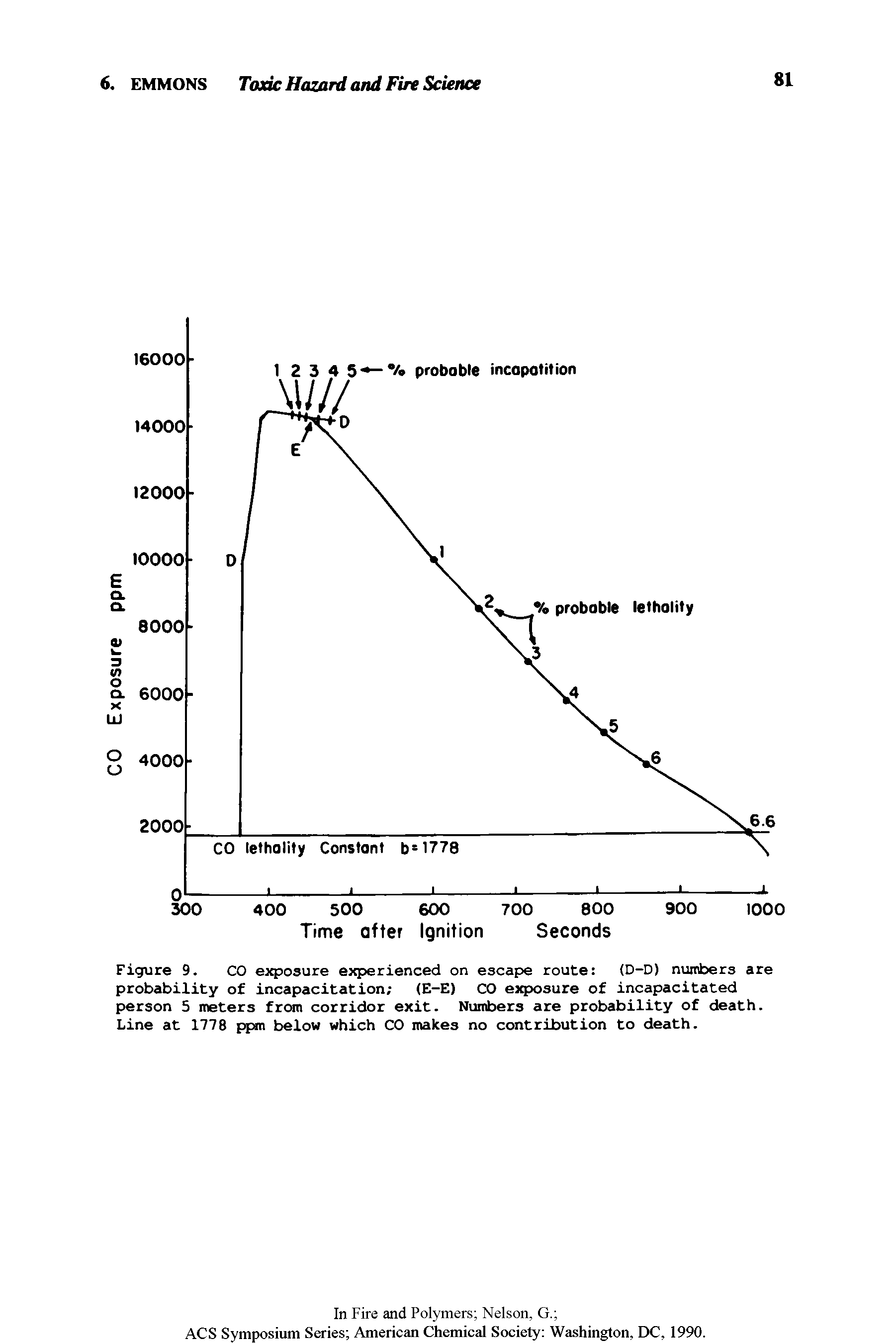 Figure 9. CO exposure experienced on escape route (D-D) numbers are probability of incapacitation (E-E) CO exposure of incapacitated person 5 meters from corridor exit. Numbers are probability of death. Line at 1778 ppm below which CO makes no contribution to death.