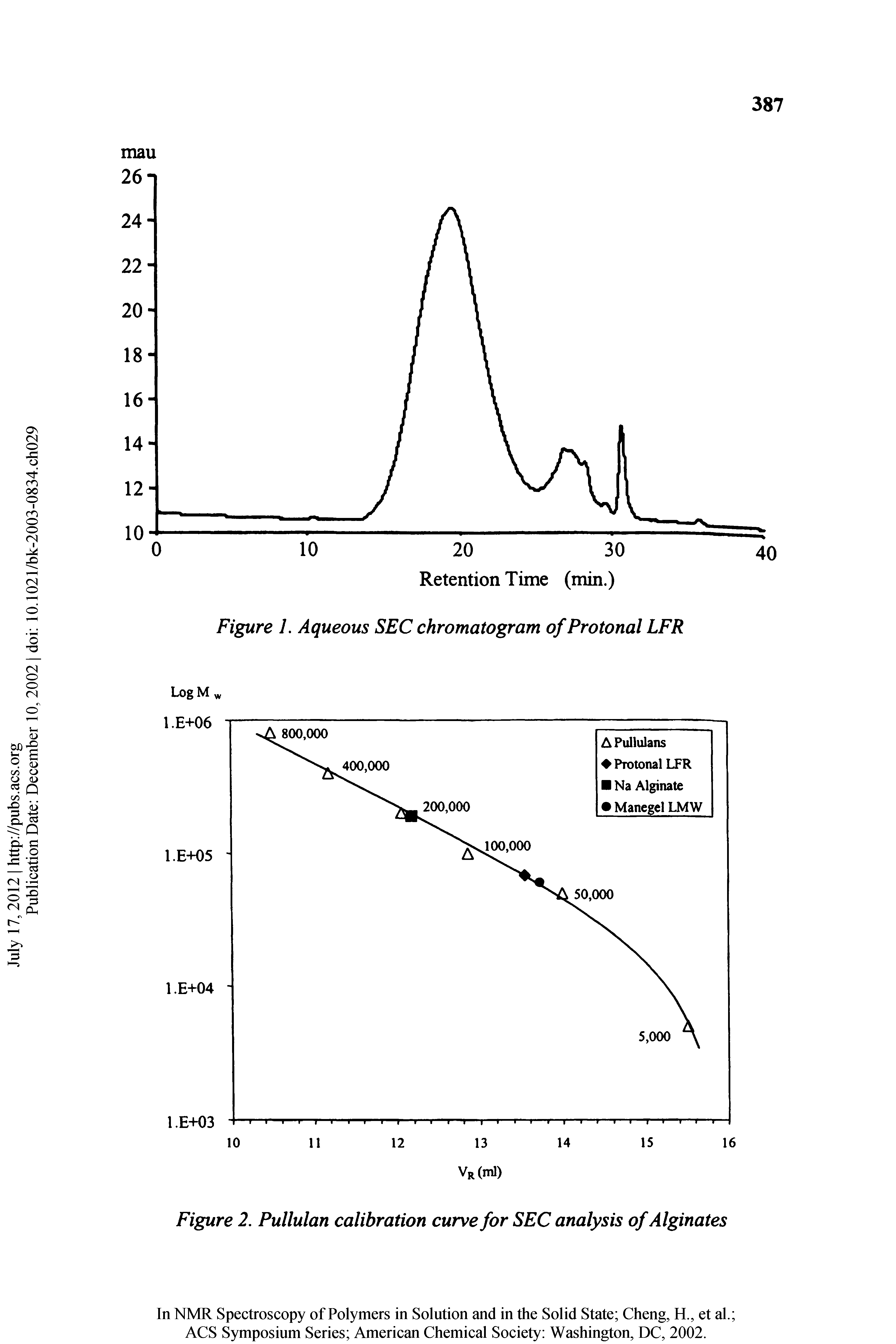 Figure 2. Pullulan calibration curve for SEC analysis of Alginates...