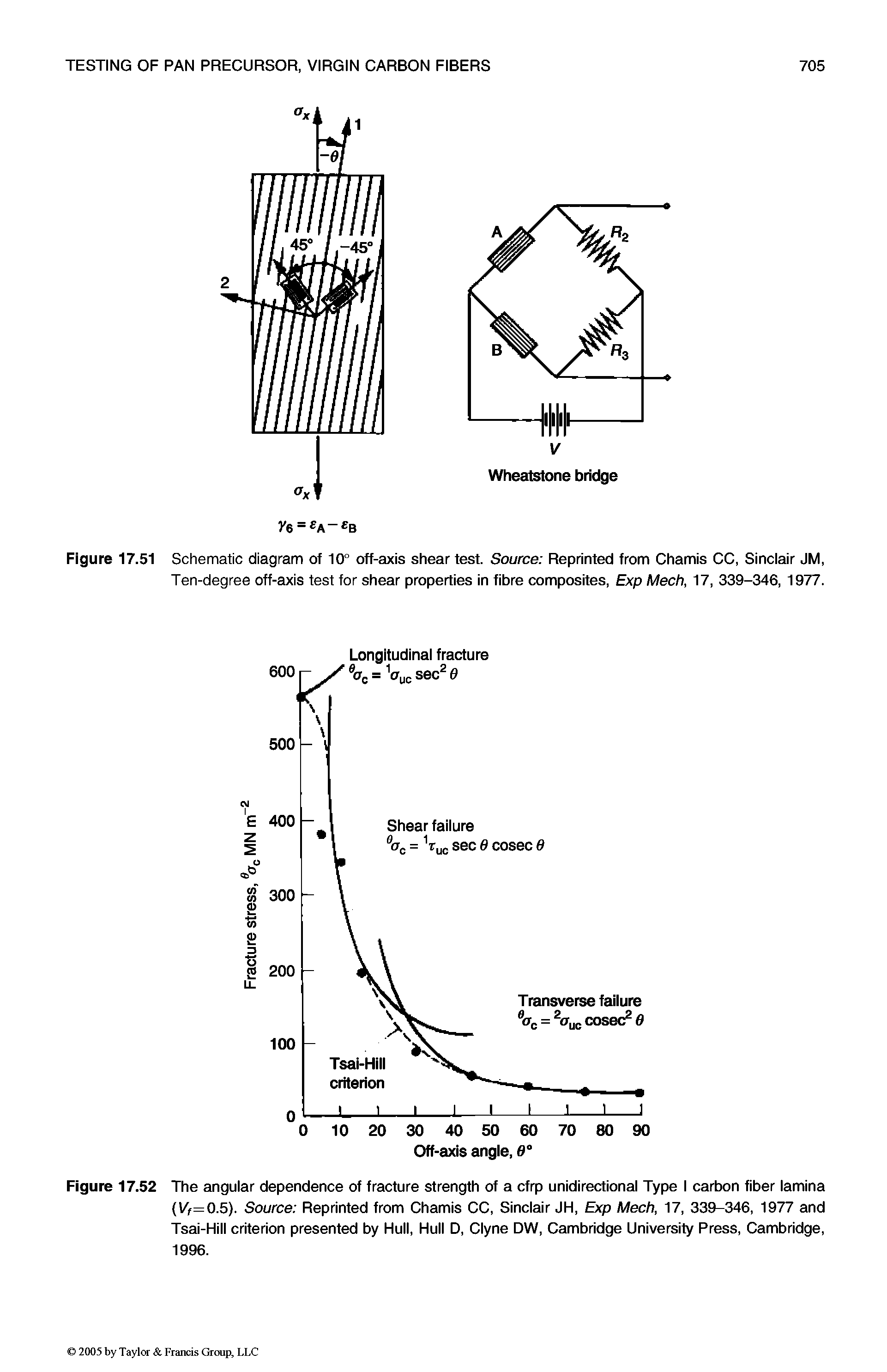 Figure 17.52 The angular dependence of fracture strength of a cfrp unidirectional Type I carbon fiber lamina Vf=0.5). Source Reprinted from Chamis CC, Sinclair JH, Exp Mech, 17, 339-346, 1977 and Tsai-Hill criterion presented by Hull, Hull D, Clyne DW, Cambridge University Press, Cambridge, 1996.