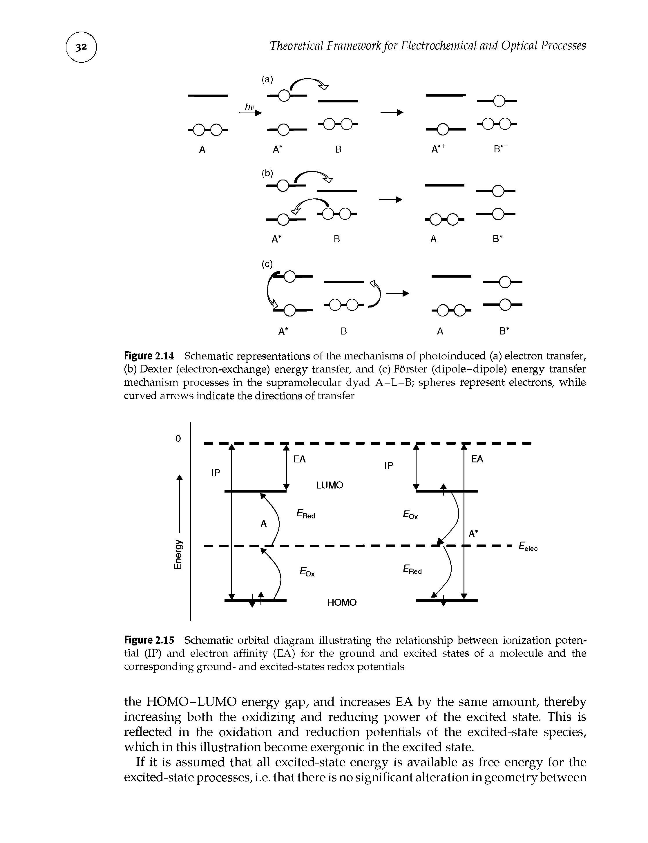 Figure 2.14 Schematic representations of the mechanisms of photoinduced (a) electron transfer, (b) Dexter (electron-exchange) energy transfer, and (c) Fdrster (dipole-dipole) energy transfer mechanism processes in the supramolecular dyad A-L-B spheres represent electrons, while curved arrows indicate the directions of transfer...