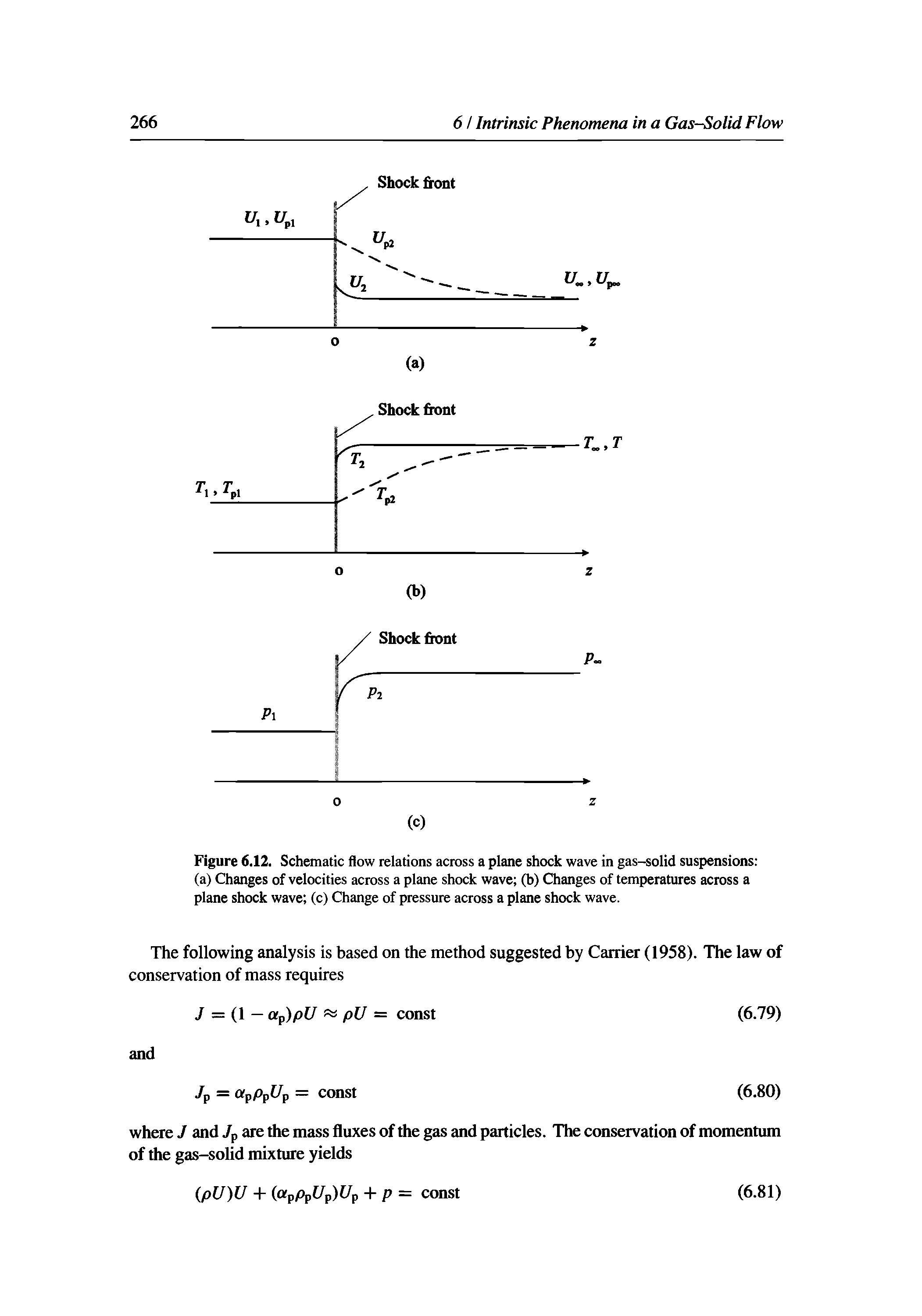 Figure 6.12. Schematic flow relations across a plane shock wave in gas-solid suspensions (a) Changes of velocities across a plane shock wave (b) Changes of temperatures across a plane shock wave (c) Change of pressure across a plane shock wave.