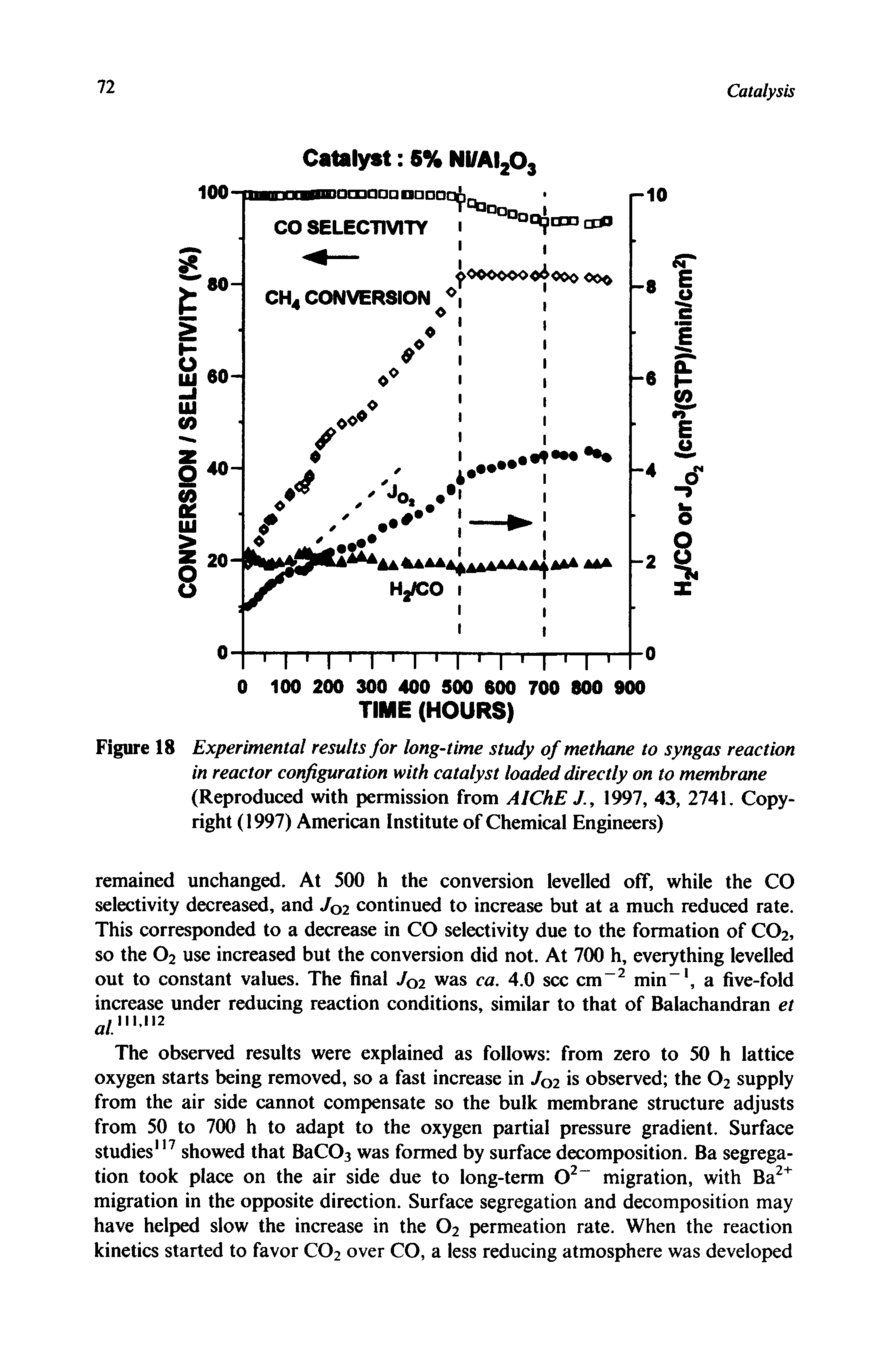 Figure 18 Experimental results for long-time study of methane to syngas reaction in reactor configuration with catalyst loaded directly on to membrane (Reproduced with permission from AIChE J., 1997, 43, 2741. Copyright (1997) American Institute of Chemical Engineers)...