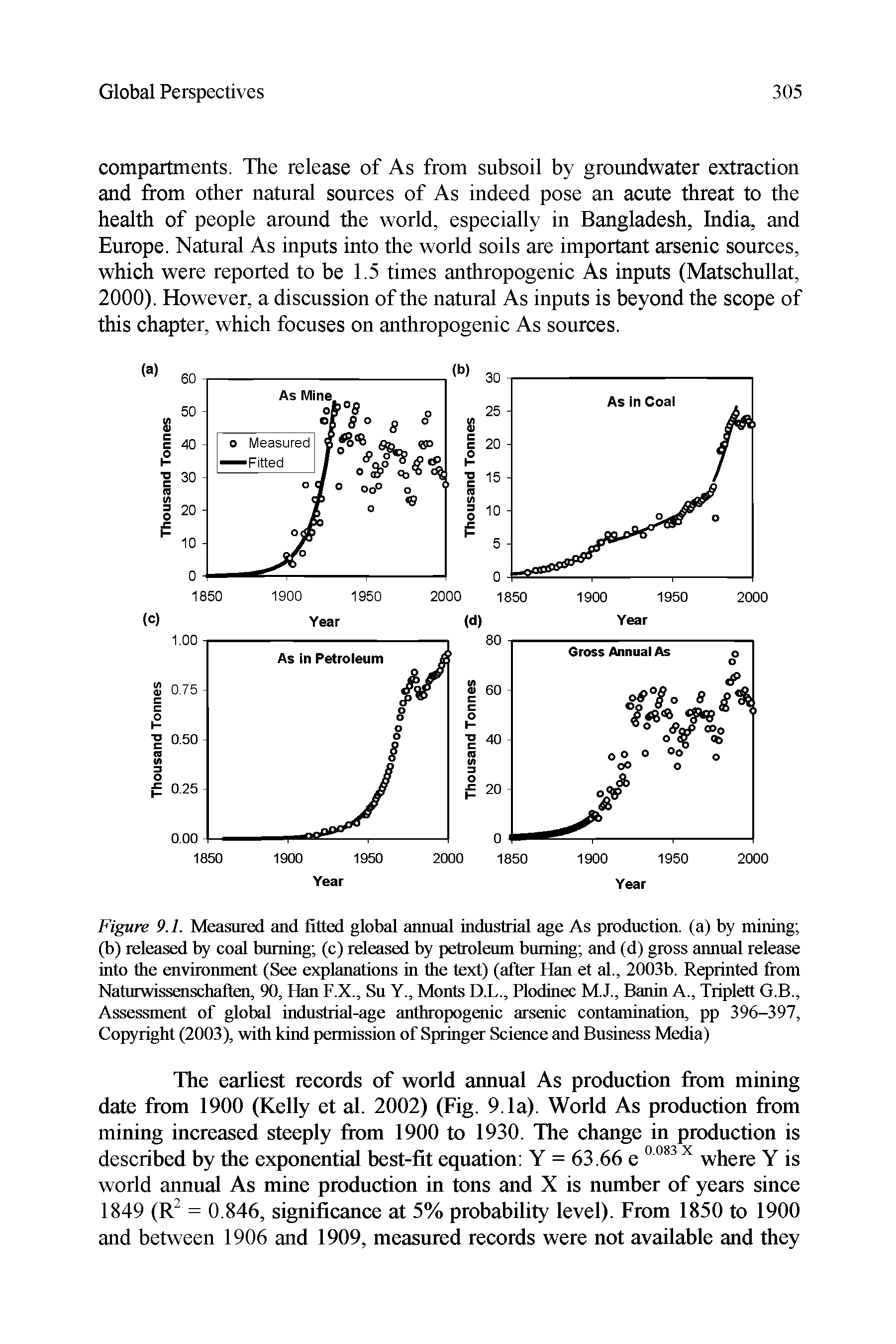 Figure 9.1. Measured and fitted global annual industrial age As production, (a) by mining (b) released by coal burning (c) released by petroleum burning and (d) gross annual release into the environment (See explanations in the text) (after Han et al., 2003b. Reprinted from Naturwissenschaften, 90, Han F.X., Su Y., Monts D.L., Plodinec M.J., Banin A., Triplett G.B., Assessment of global industrial-age anthropogenic arsenic contamination, pp 396-397, Copyright (2003), with kind permission of Springer Science and Business Media)...