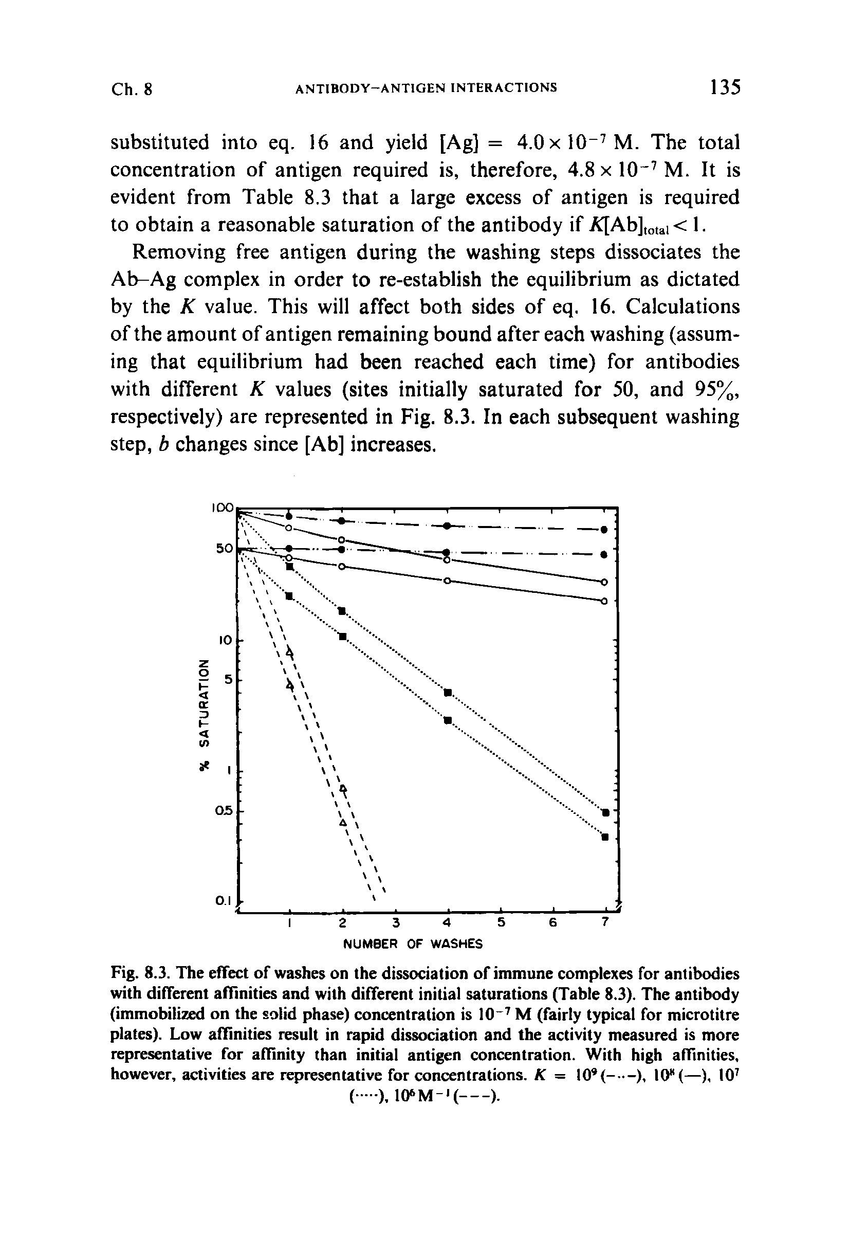 Fig. 8.3. The effect of washes on the dissociation of immune complexes for antibodies with different affinities and with different initial saturations (Table 8.3). The antibody (immobilized on the solid phase) concentration is 10 M (fairly typical for microtitre plates). Low affinities result in rapid dissociation and the activity measured is more representative for affinity than initial antigen concentration. With high affinities,...