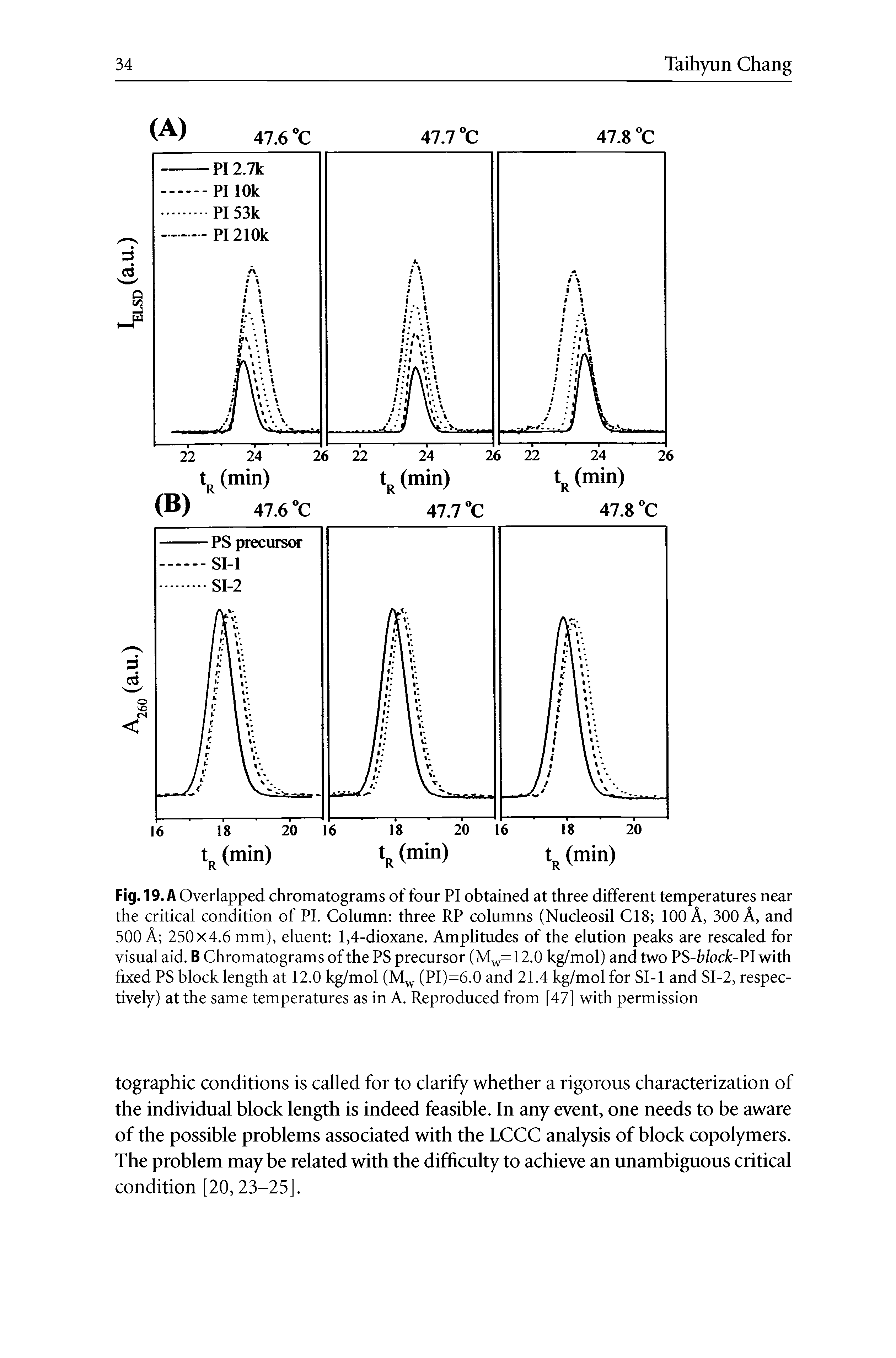 Fig. 19. A Overlapped chromatograms of four PI obtained at three different temperatures near the critical condition of PI. Column three RP columns (Nucleosil C18 100 A, 300 A, and 500 A 250x4.6 mm), eluent 1,4-dioxane. Amplitudes of the elution peaks are rescaled for visual aid. B Chromatograms of the PS precursor (M =12.0 kg/mol) and two PS-I /ocfc-PI with fixed PS block length at 12.0 kg/mol (M (PI)=6.0 and 21.4 kg/mol for SI-1 and SI-2, respectively) at the same temperatures as in A. Reproduced from [47] with permission...