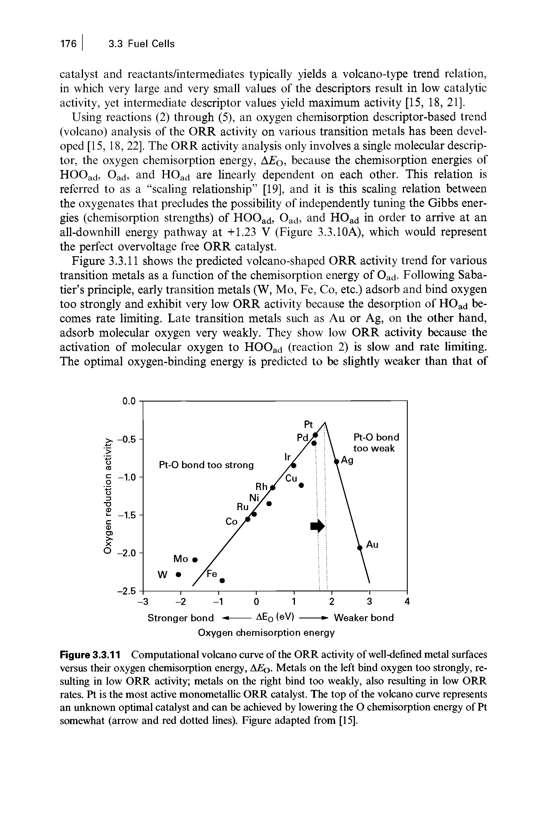 Figure 3.3.11 Computational volcano curve of the ORR activity of well-defined metal surfaces versus their oxygen chemisorption energy, A/i0. Metals on the left bind oxygen too strongly, resulting in low ORR activity metals on the right bind too weakly, also resulting in low ORR rates. Pt is the most active monometallic ORR catalyst. The top of the volcano curve represents an unknown optimal catalyst and can be achieved by lowering the O chemisorption energy of Pt somewhat (arrow and red dotted lines). Figure adapted from [15].