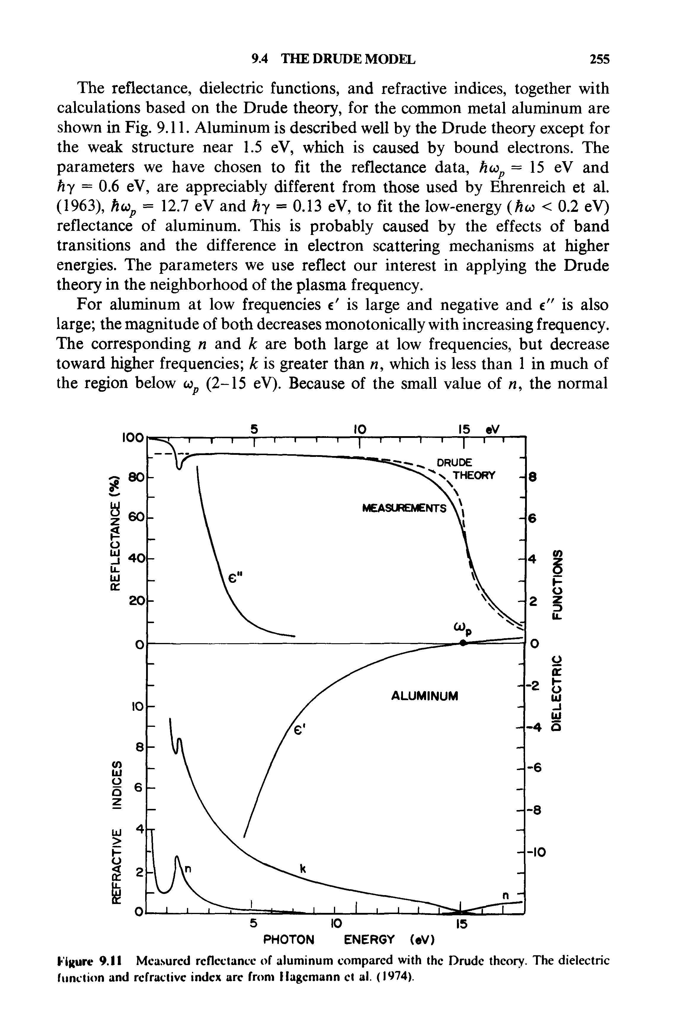 Figure 9.11 Measured reflectance of aluminum compared with the Drude theory. The dielectric (unction and refractive index are from Hagcmann et al. (1974).