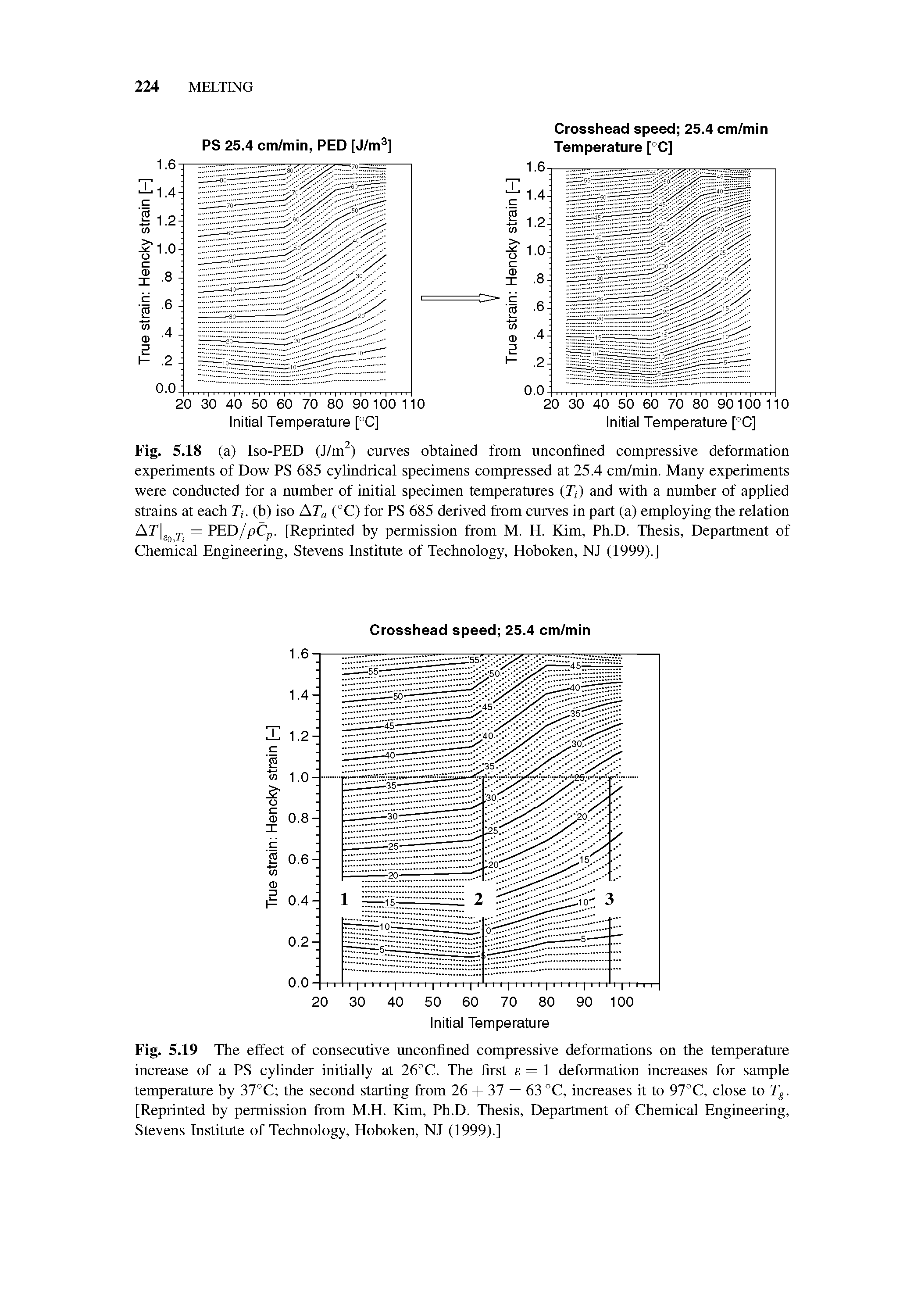 Fig. 5.19 The effect of consecutive unconfined compressive deformations on the temperature increase of a PS cylinder initially at 26°C. The first s — 1 deformation increases for sample temperature by 37°C the second starting from 26 + 37 = 63 °C, increases it to 97°C, close to Tg. [Reprinted by permission from M.H. Kim, Ph.D. Thesis, Department of Chemical Engineering, Stevens Institute of Technology, Hoboken, NJ (1999).]...