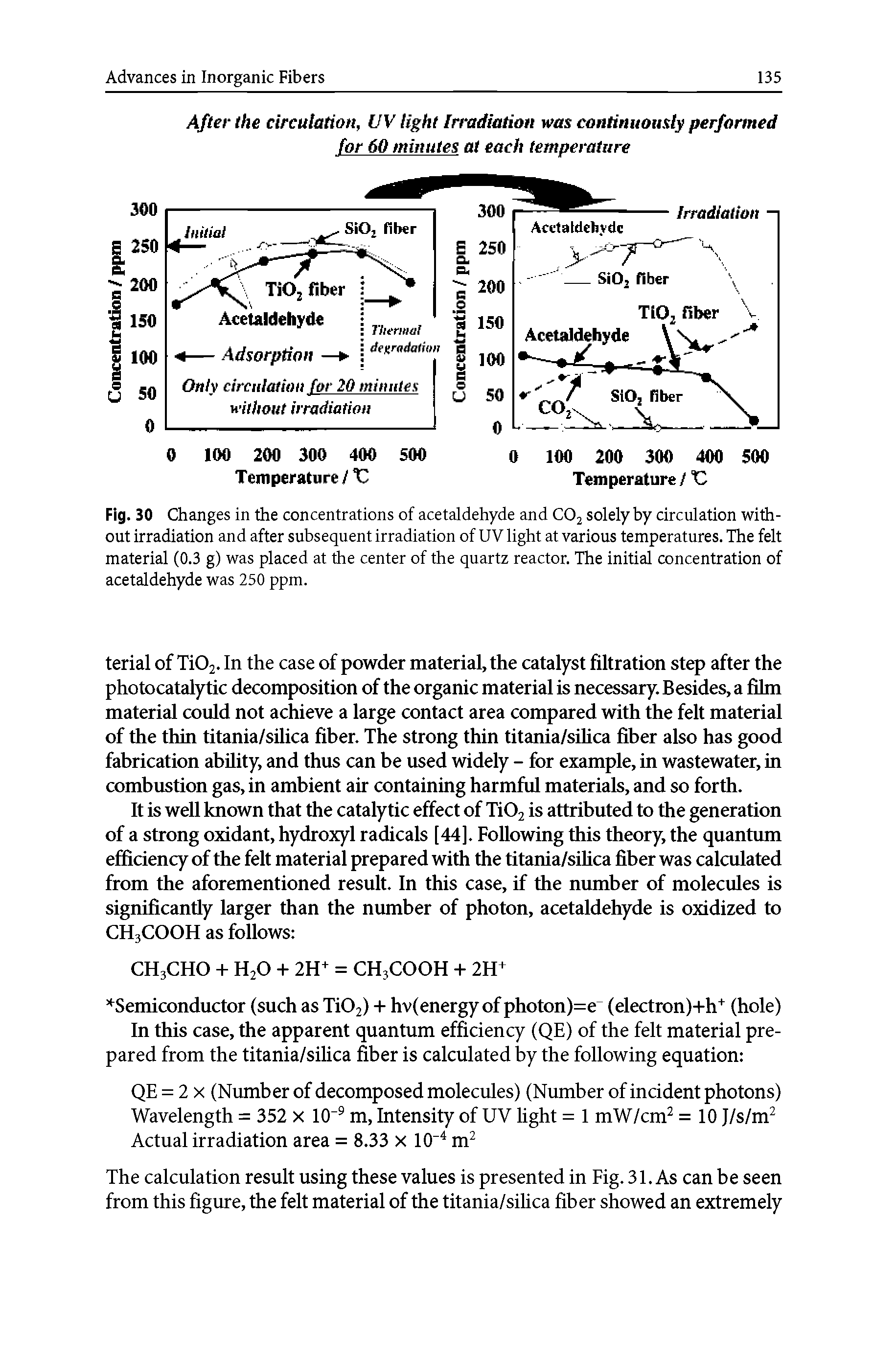 Fig. 30 Changes in the concentrations of acetaldehyde and C02 solely by circulation without irradiation and after subsequent irradiation of UV light at various temperatures. The felt material (0.3 g) was placed at the center of the quartz reactor. The initial concentration of acetaldehyde was 250 ppm.