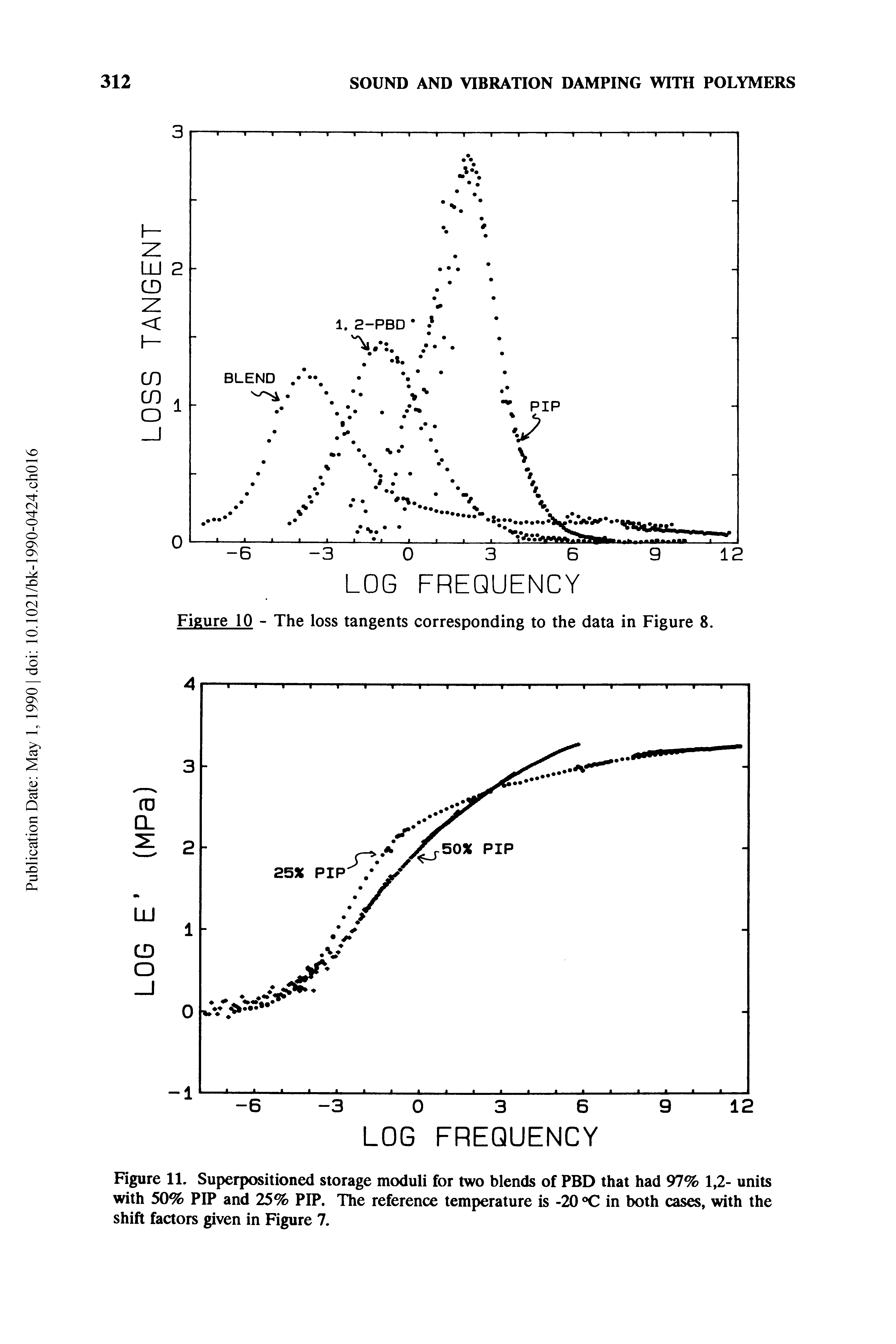 Figure 11. Superpositioned storage moduli for two blends of PBD that had 97% 1,2- units with 50% PIP and 25% PIP. The reference temperature is -20 C in both cases, with the shift factors given in Figure 7.