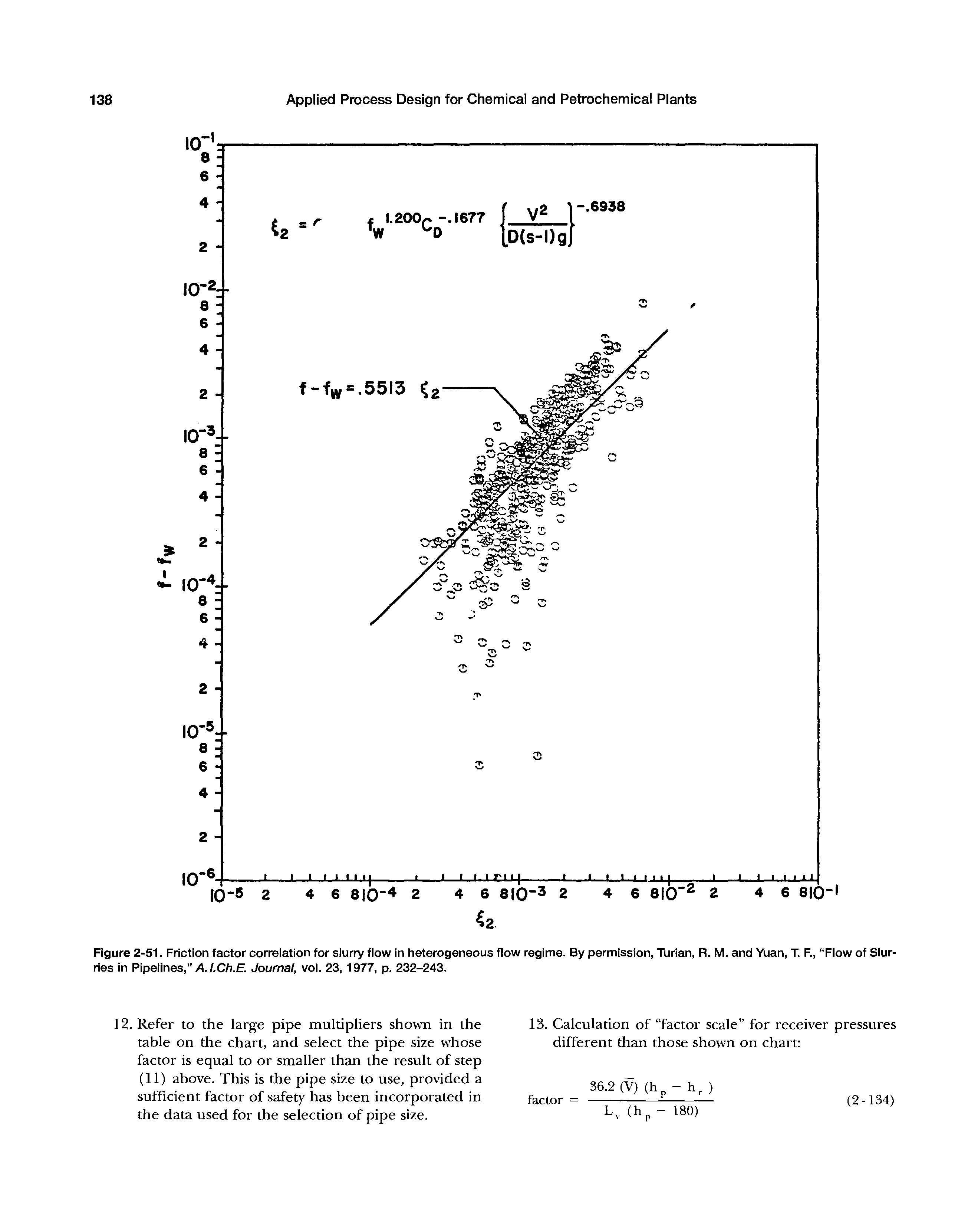 Figure 2-51. Friction factor correlation for slurry flow in heterogeneous flow regime. By permission, Turian, R. M. and Yuan, T. F., Flow of Slurries in Pipelines, A/.Ch.E. Journal, vol. 23, 1977, p. 232-243.