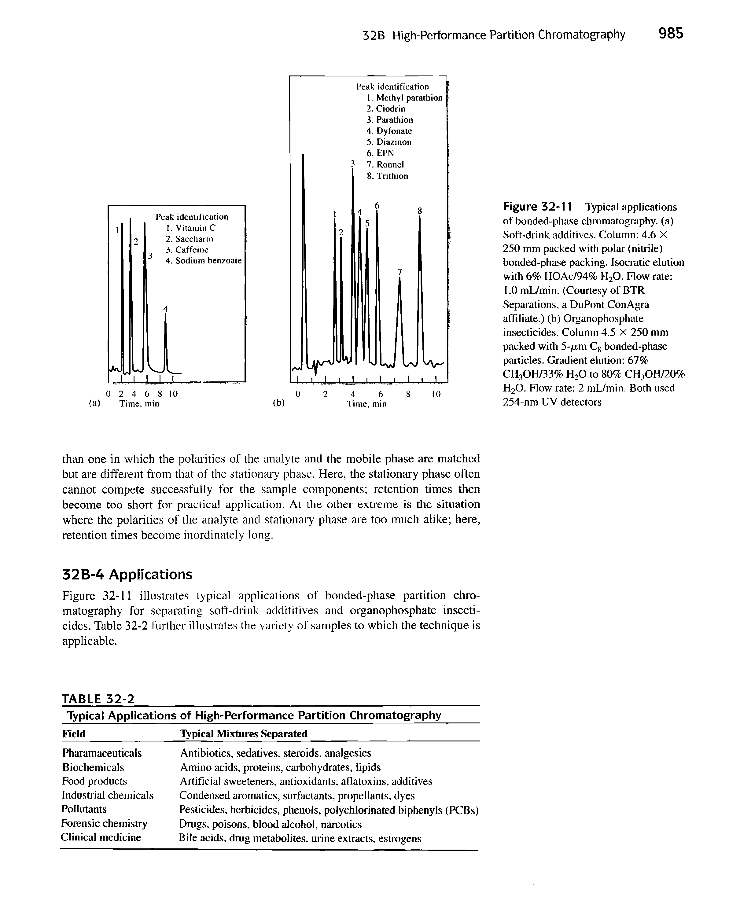 Figure 32-11 Typical applications of bonded-phase chromatography, (a) Soft-drink additives. Column 4.6 X 250 mm packed with polar (nitrile) bonded-phase packing. Isocratic elution with 6% HOAc/94% H,0. Flow rate 1.0 mL/min. (Courtesy of BTR Separations, a DuPont ConAgra affiliate.) (b) Organophosphate insecticides. Column 4.5 X 250 mm packed with 5-/xm Cj bonded-phase particles. Gradient elution 67% CH30H/33% H.O to 80% CH,OH/20% H2O. Flow rate 2 mL/min. Both used 254-nm UV detectors.