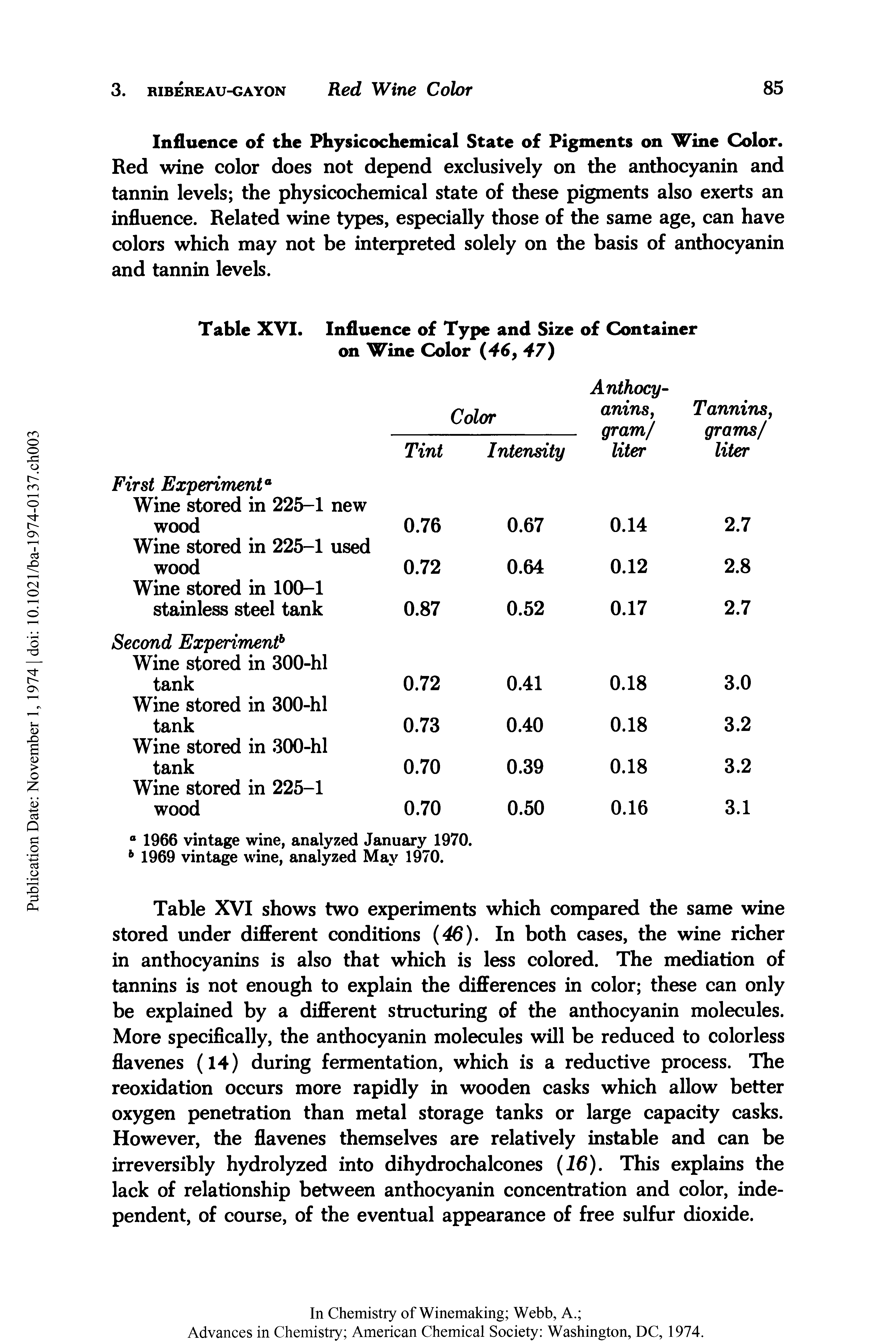 Table XVI shows two experiments which compared the same wine stored under different conditions (46). In both cases, the wine richer in anthocyanins is also that which is less colored. The mediation of tannins is not enough to explain the differences in color these can only be explained by a different structuring of the anthocyanin molecules. More specifically, the anthocyanin molecules will be reduced to colorless flavenes (14) during fermentation, which is a reductive process. The reoxidation occurs more rapidly in wooden casks which allow better oxygen penetration than metal storage tanks or large capacity casks. However, the flavenes themselves are relatively instable and can be irreversibly hydrolyzed into dihydrochalcones (16). This explains the lack of relationship between anthocyanin concentration and color, independent, of course, of the eventual appearance of free sulfur dioxide.