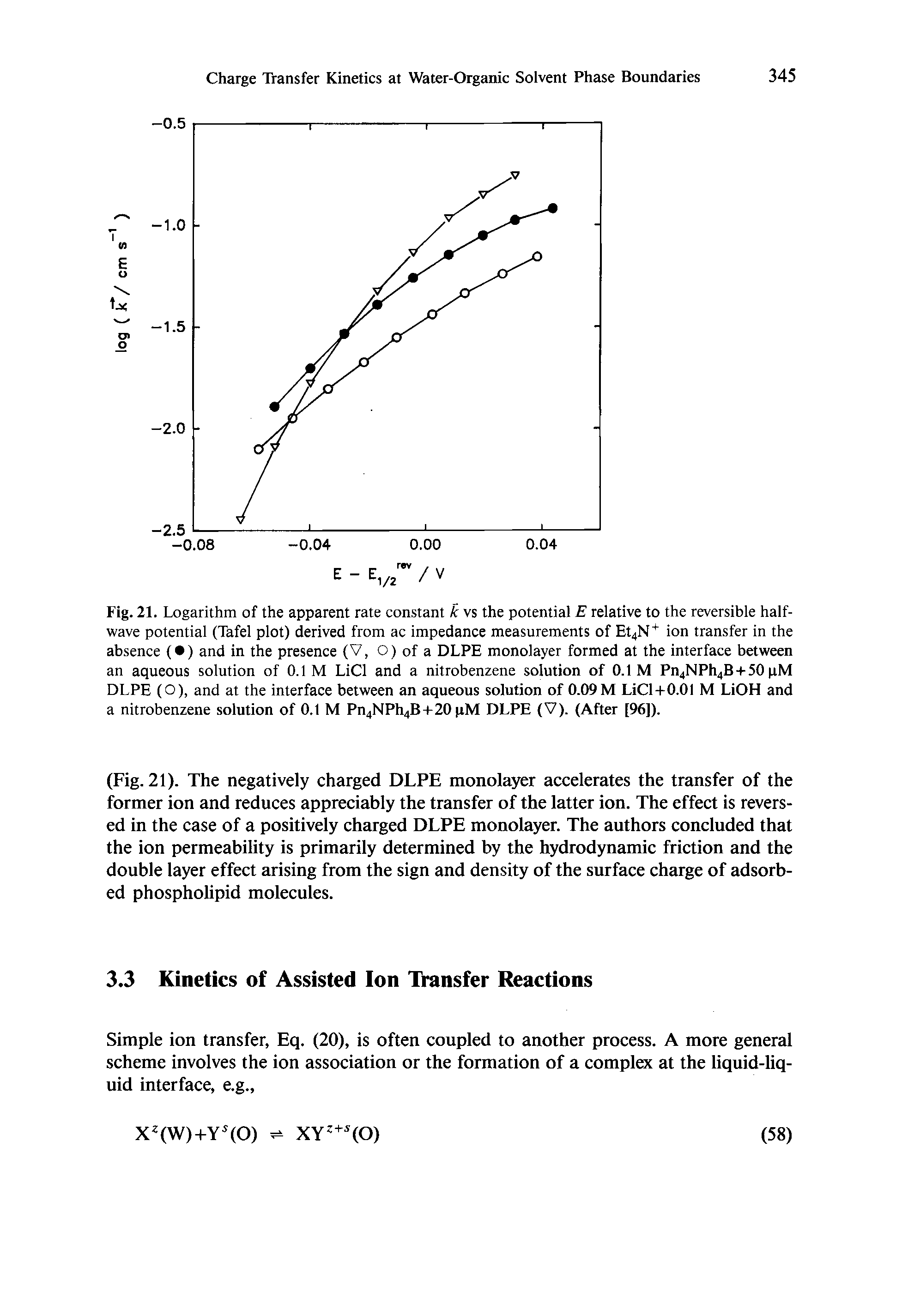 Fig. 21. Logarithm of the apparent rate constant k vs the potential E relative to the reversible halfwave potential (Tafel plot) derived from ac impedance measurements of Et4N ion transfer in the absence ( ) and in the presence (V, O) of a DLPE monolayer formed at the interface between an aqueous solution of 0.1 M LiCl and a nitrobenzene solution of 0.1 M Pn4NPh4B-(-50 pM DLPE (O), and at the interface between an aqueous solution of 0.09 M LiCl+O.OI M LiOH and a nitrobenzene solution of 0.1 M Pn4NPh4B-i-20 pM DLPE (V). (After [96]).