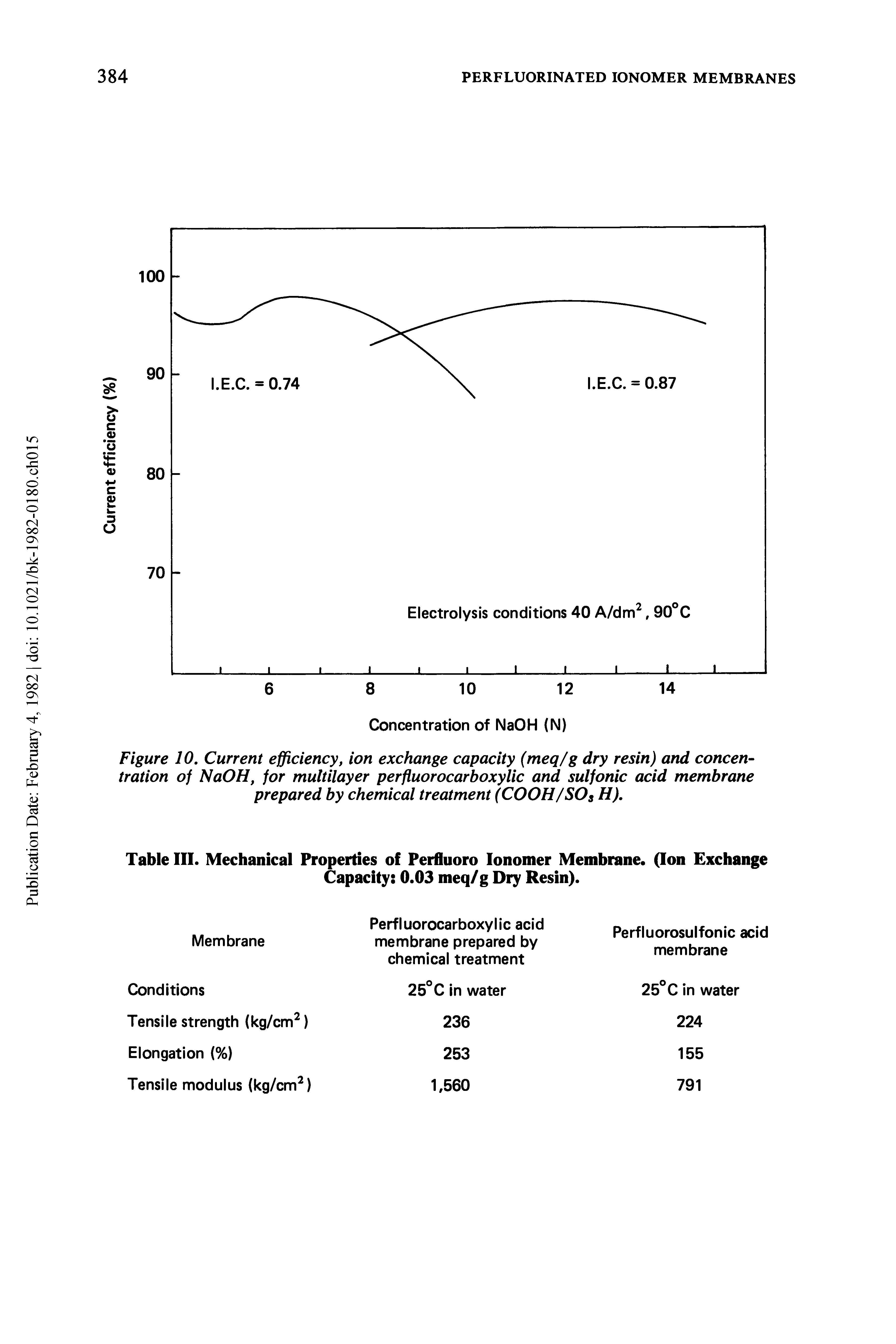 Table III. Mechanical Properties of Perfluoro Ionomer Membrane. (Ion Exchange Capacity 0.03 meq/g Dry Resin).