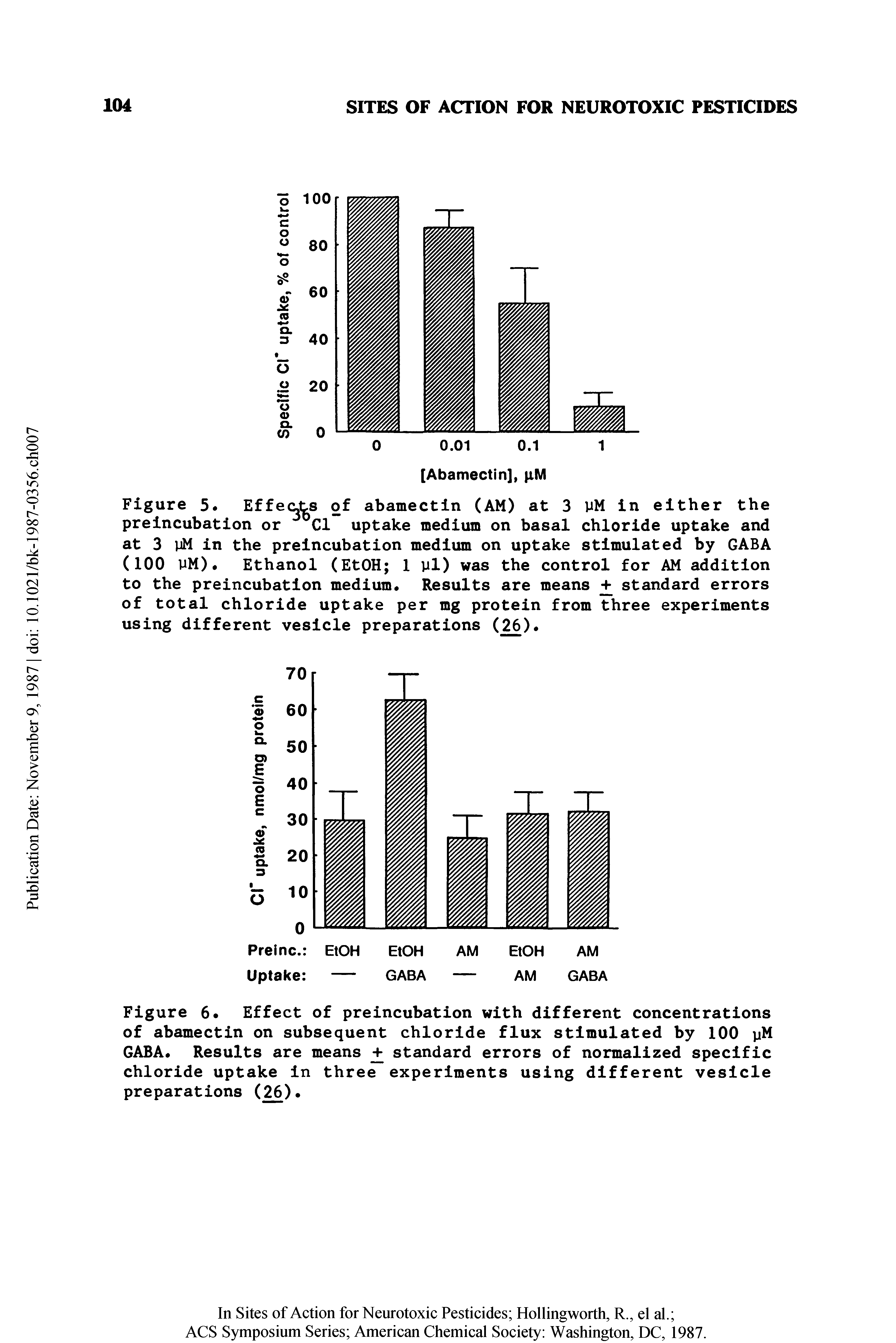 Figure 6, Effect of preincubation with different concentrations of abamectin on subsequent chloride flux stimulated by 100 pM GABA, Results are means + standard errors of normalized specific chloride uptake in three experiments using different vesicle preparations (26).