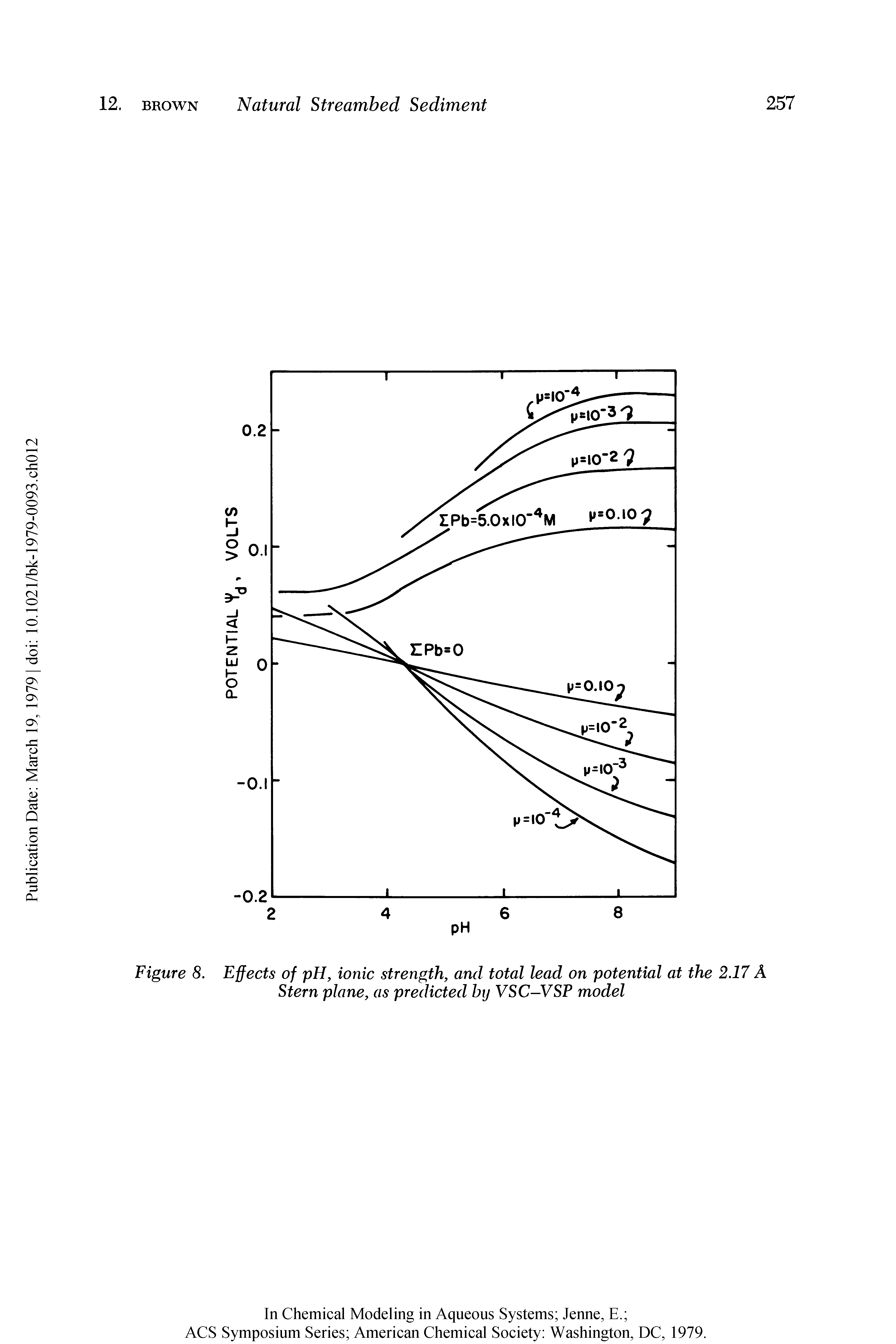 Figure 8. Effects of pH, ionic strength, and total lead on potential at the 2.17 A Stern plane, as predicted by VSC-VSP model...