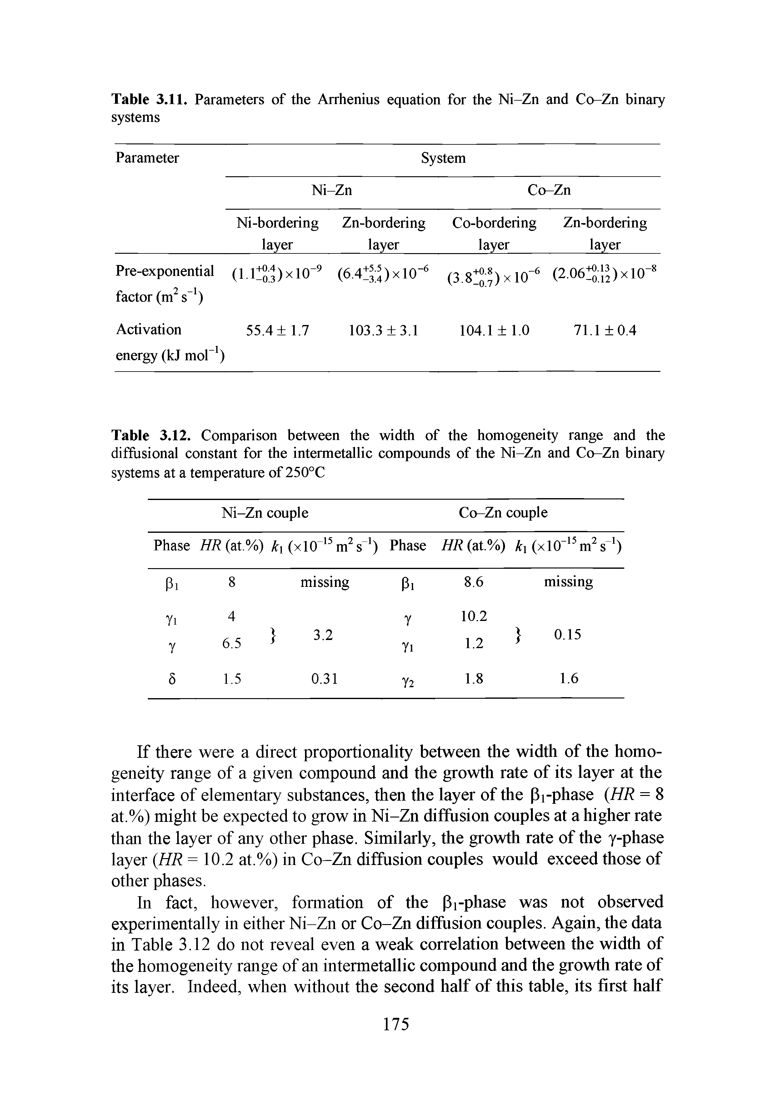 Table 3.12. Comparison between the width of the homogeneity range and the diffusional constant for the intermetallic compounds of the Ni-Zn and Co-Zn binary systems at a temperature of 250°C...