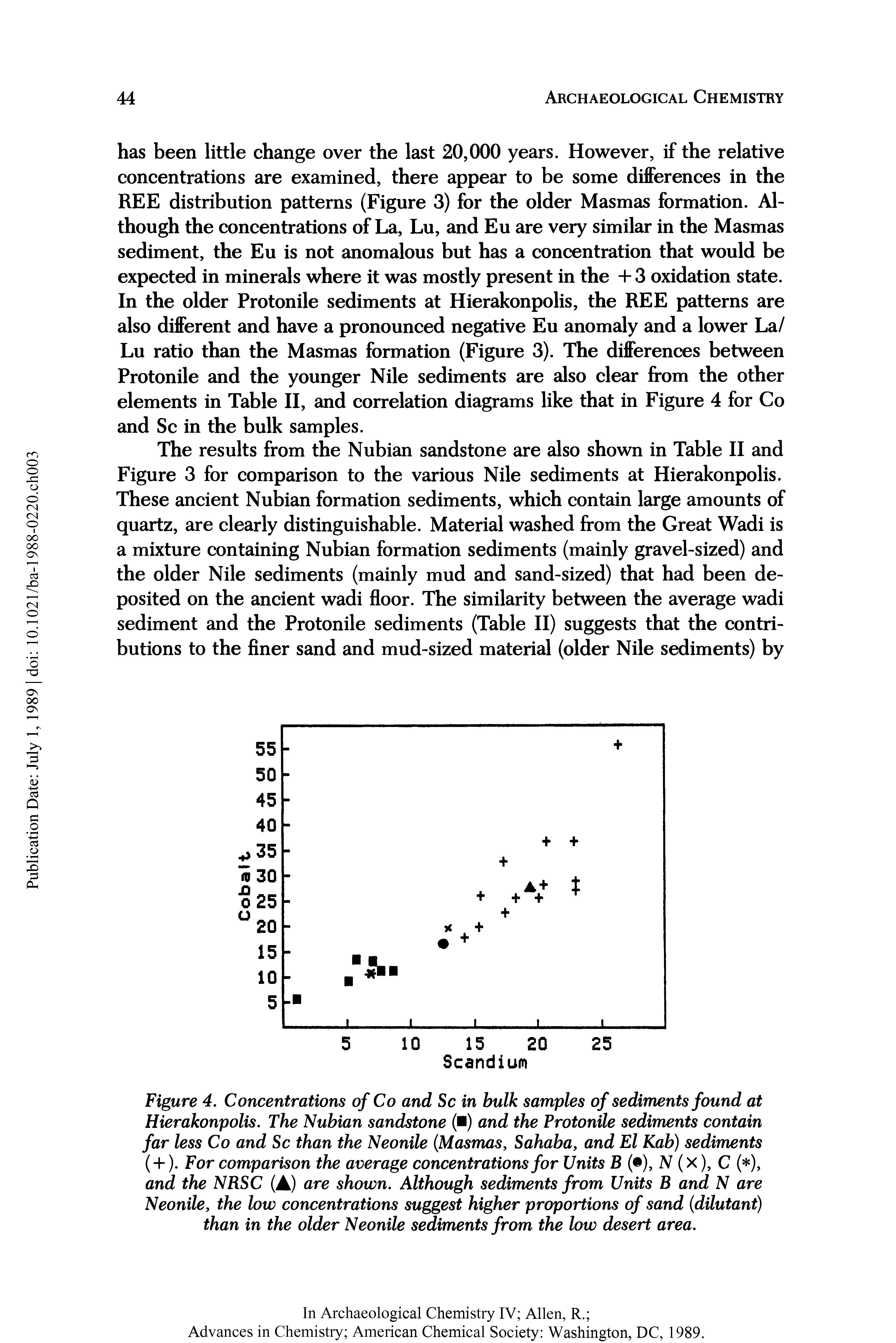Figure 4. Concentrations of Co and Sc in bulk samples of sediments found at Hierakonpolis. The Nubian sandstone ( ) and the Protonile sediments contain far less Co and Sc than the Neonile (Masmas, Sahaba, and El Kab) sediments ( + ). For comparison the average concentrations for Units B ( ), N (x), C ( ), and the NRSC (A) are shown. Although sediments from Units B and N are Neonile, the low concentrations suggest higher proportions of sand (dilutant) than in the older Neonile sediments from the low desert area.