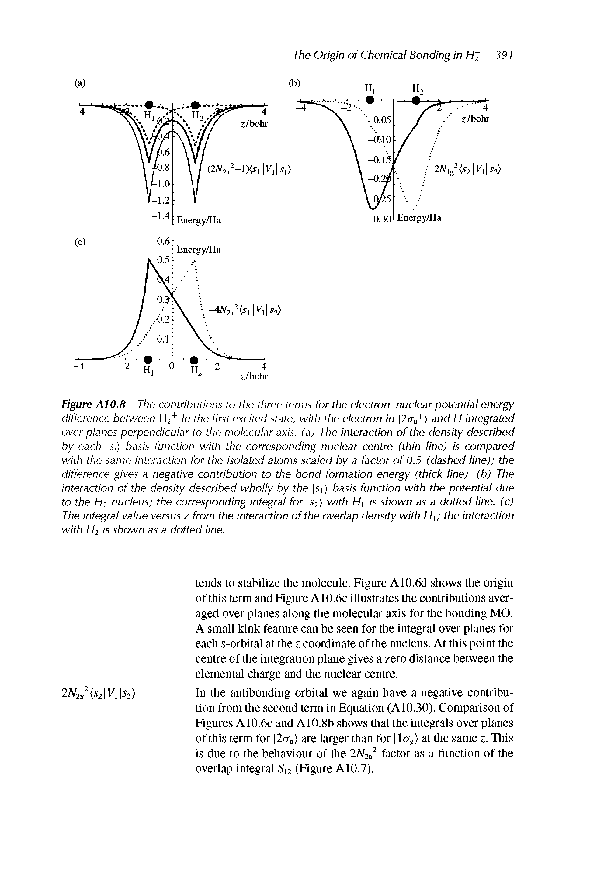 Figure A10.8 The contributions to the three terms for the electron nuclear potential energy difference between H2 in the first excited state, with the electron in 2a ) and H integrated over planes perpendicular to the molecular axis, (a) The interaction of the density described by each s,) basis function with the corresponding nuclear centre (thin line) is compared with the same interaction for the isolated atoms scaled by a factor of 0.5 (dashed line) the difference gives a negative contribution to the bond formation energy (thick line), (b) The interaction of the density described wholly by the Si> basis function with the potential due to the H2 nucleus the corresponding integral for IS2) with H, is shown as a dotted line, (c) The integral value versus z from the interaction of the overlap density with H the interaction with Hi is shown as a dotted line.