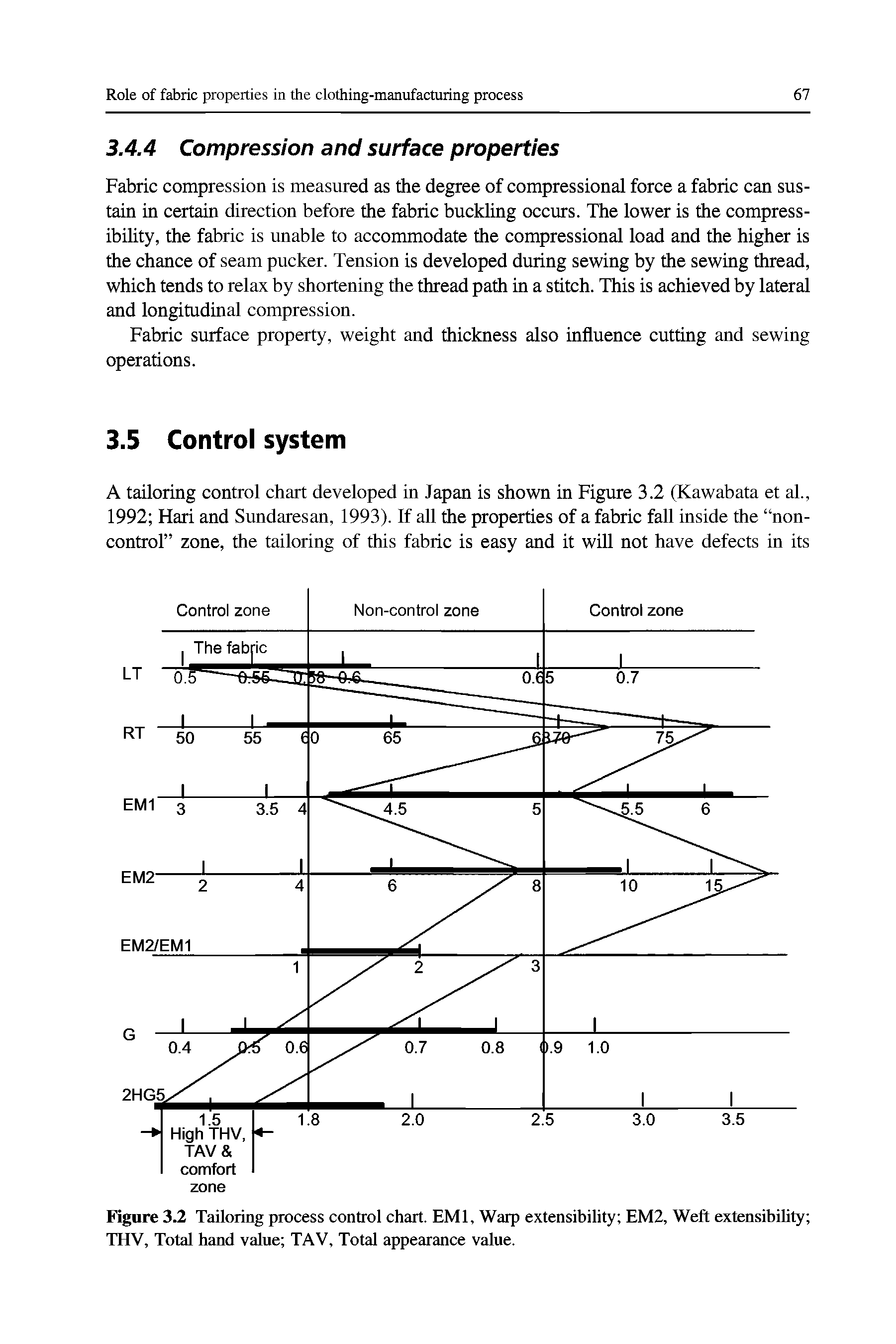 Figure 3.2 Tailoring process control chart. EMI, Warp extensibility EM2, Weft extensibility THV, Total hand value TAV, Total appearance value.