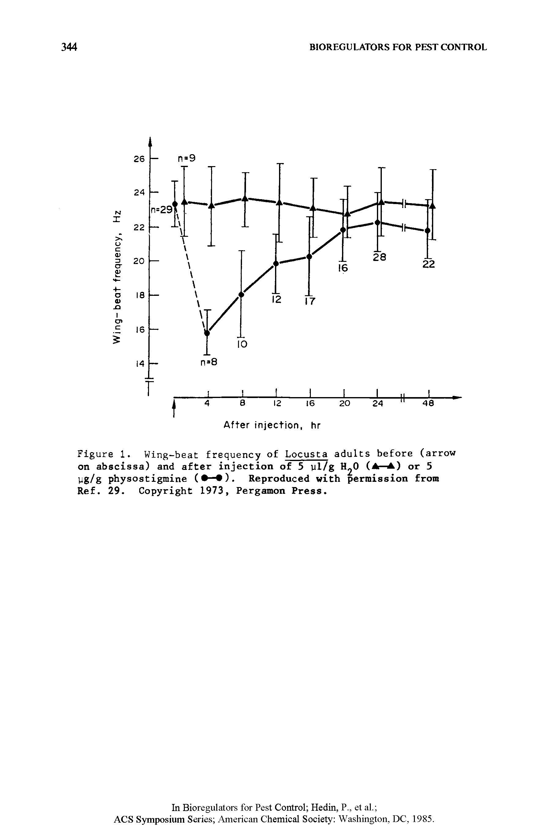 Figure 1. Wing-beat frequency of Locusta adults before (arrow on abscissa) and after injection of 5 ul/g H O (Ar-A) or 5 yg/g physostigmine ( — ). Reproduced with permission from Ref. 29. Copyright 1973, Pergamon Press.