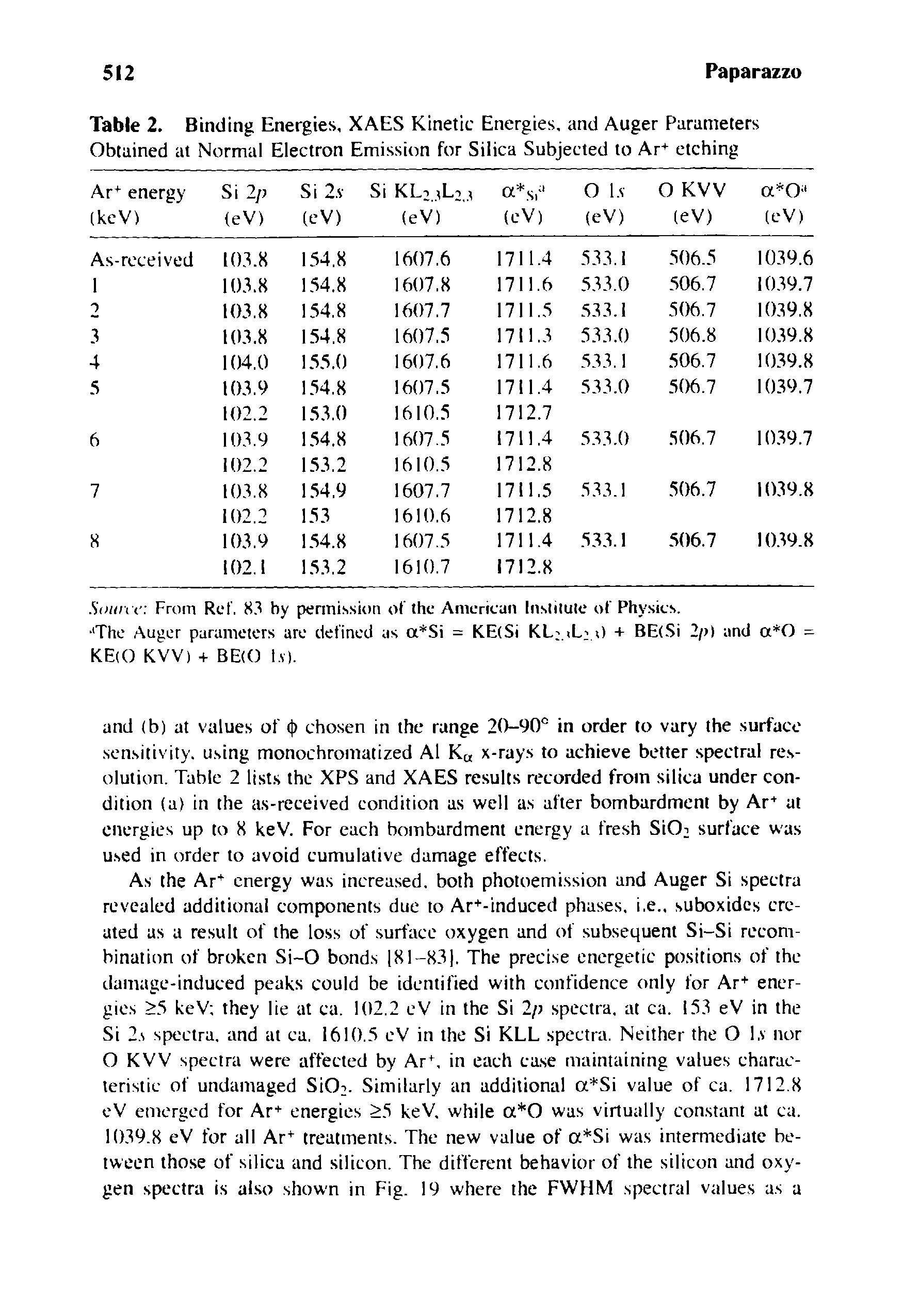 Table 2. Binding Energies, XAES Kinetic Energies, and Auger Parameters Obtained at Normal Electron Emission for Silica Subjected to Ar+ etching...