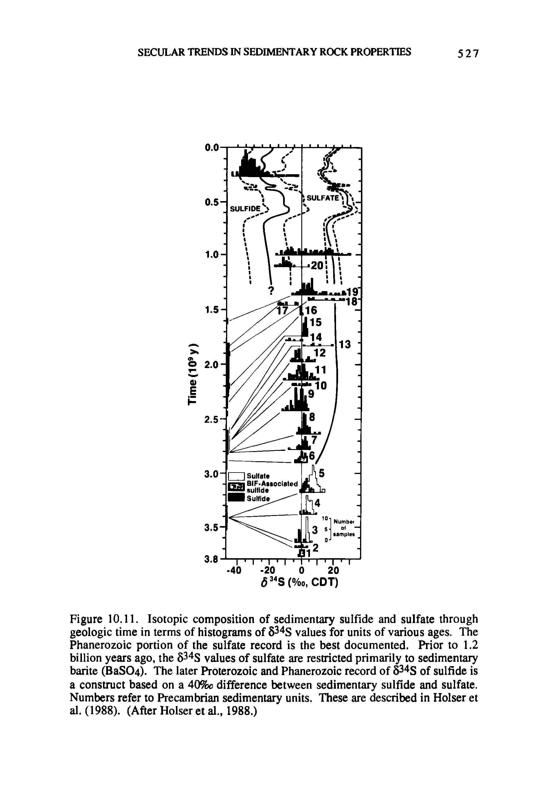 Figure 10.11. Isotopic composition of sedimentary sulfide and sulfate through geologic time in terms of histograms of 834S values for units of various ages. The Phanerozoic portion of the sulfate record is the best documented. Prior to 1.2 billion years ago, the 834S values of sulfate are restricted primarily to sedimentary barite (BaS04). The later Proterozoic and Phanerozoic record of 834S of sulfide is a construct based on a 40%c difference between sedimentary sulfide and sulfate. Numbers refer to Precambrian sedimentary units. These are described in Holser et al. (1988). (After Holser etal., 1988.)...
