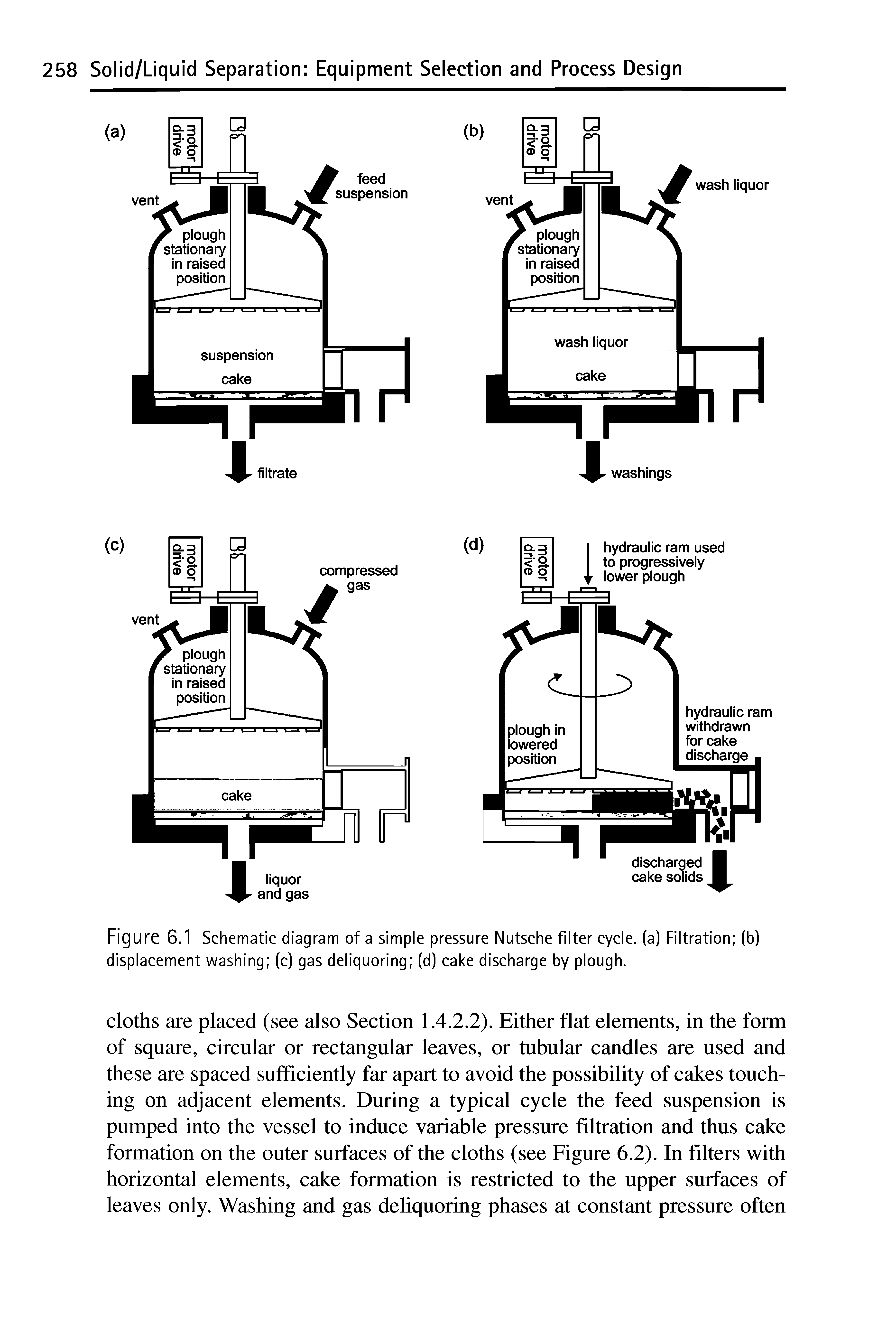 Figure 6.1 Schematic diagram of a simple pressure Nutsche filter cycle, (a) Filtration (b) displacement washing (c) gas deliquoring (d) cake discharge by plough.