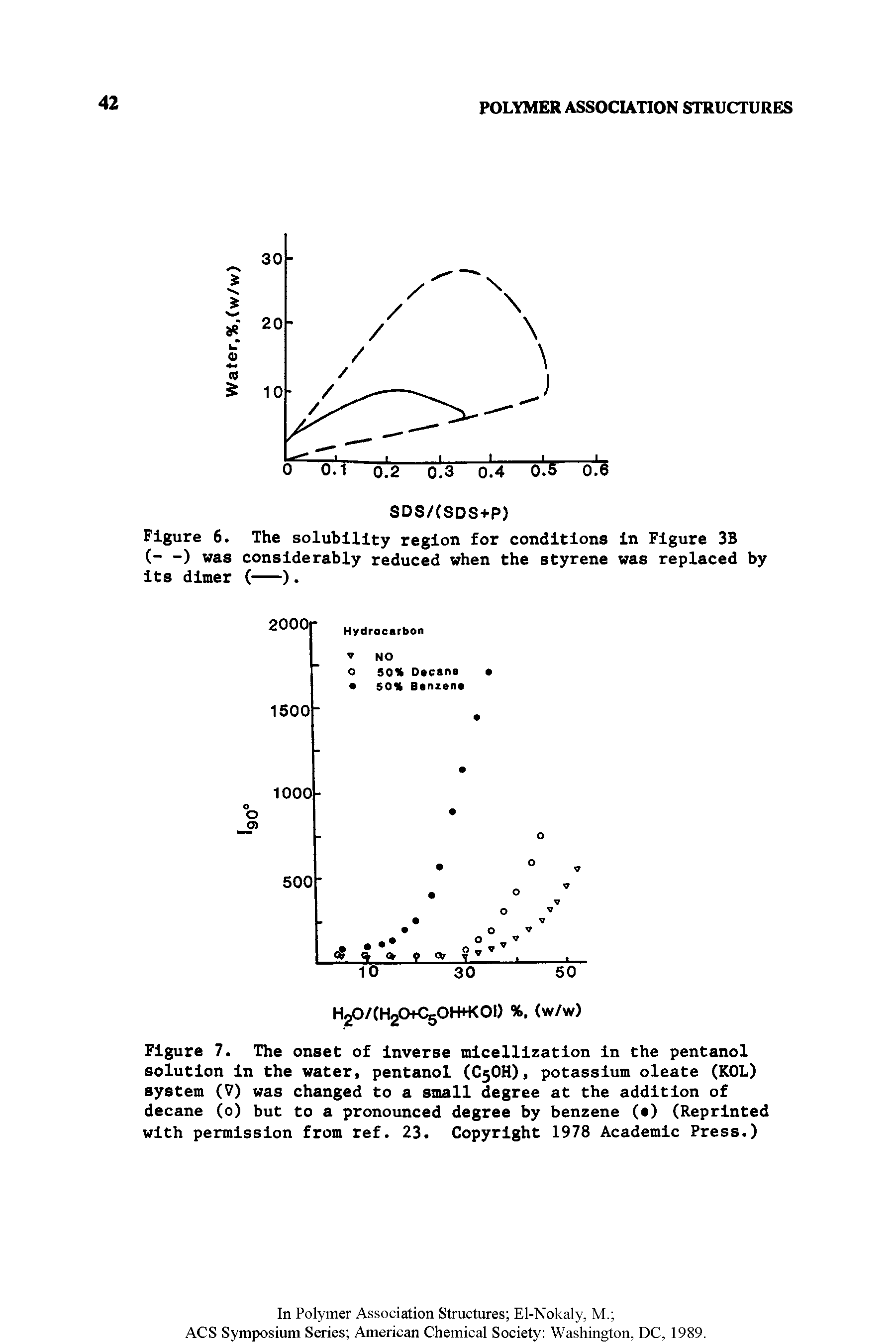 Figure 6. The solubility region for conditions in Figure 3B (- -) was considerably reduced when the styrene was replaced by its dimer (---).