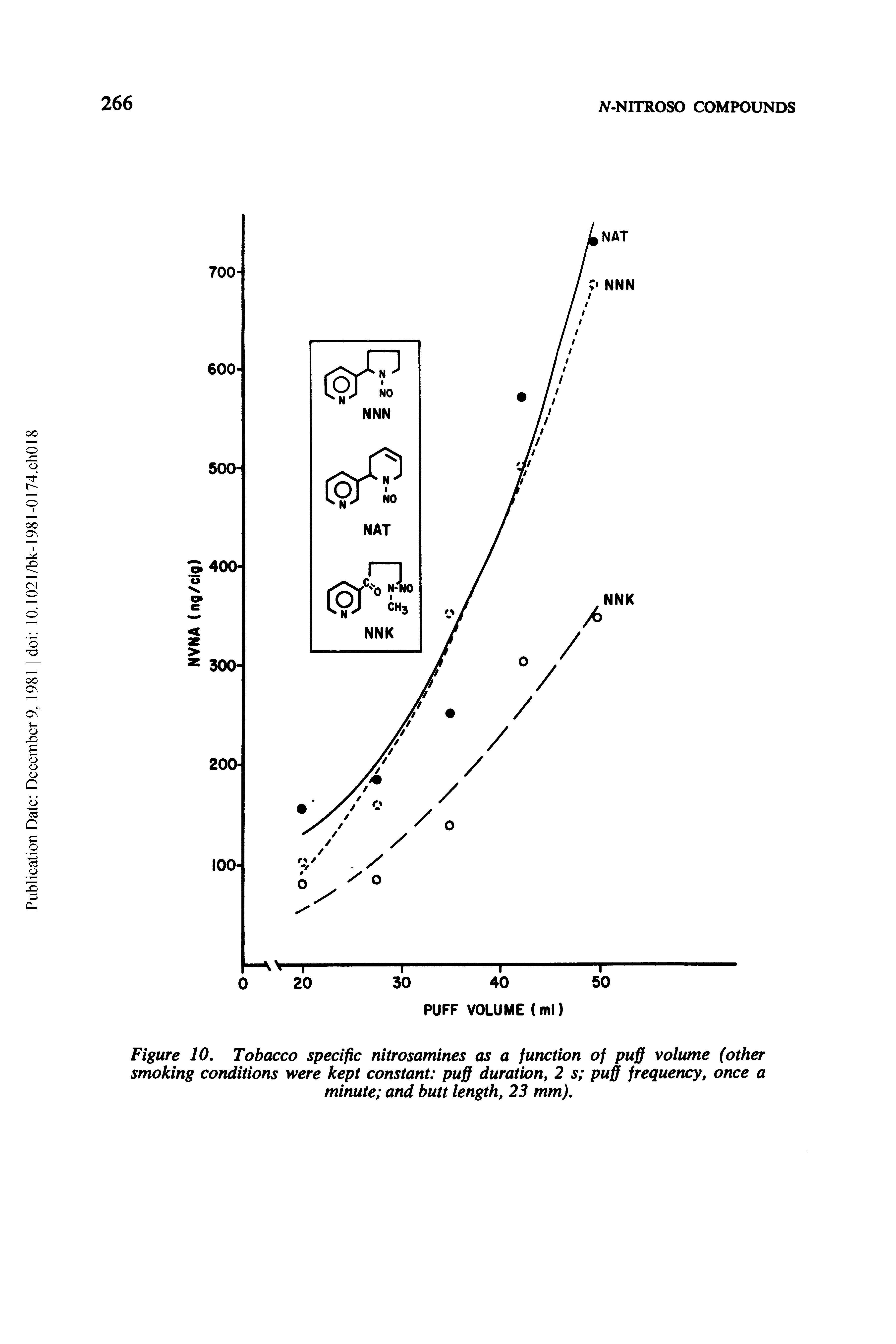 Figure 10, Tobacco specific nitrosamines as a function of puff volume (other smoking conditions were kept constant puff duration, 2 s puff frequency, once a minute and butt length, 23 mm).