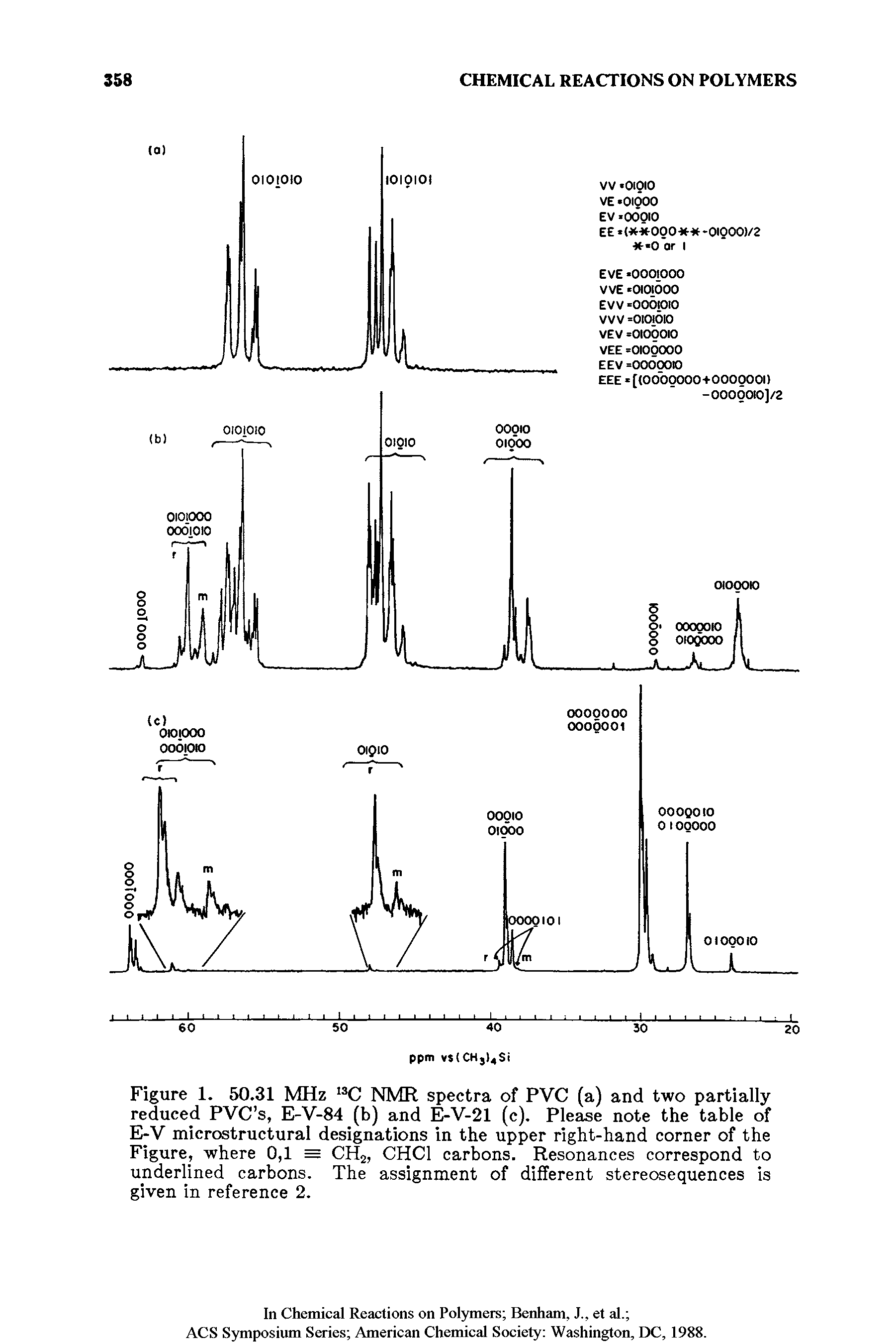 Figure 1. 50.31 MHz I3C NMR spectra of PVC (a) and two partially reduced PVC s, E-V-84 (b) and E-V-21 (c). Please note the table of E-V microstructural designations in the upper right-hand corner of the Figure, where 0,1 = CH2, CHC1 carbons. Resonances correspond to underlined carbons. The assignment of different stereosequences is given in reference 2.