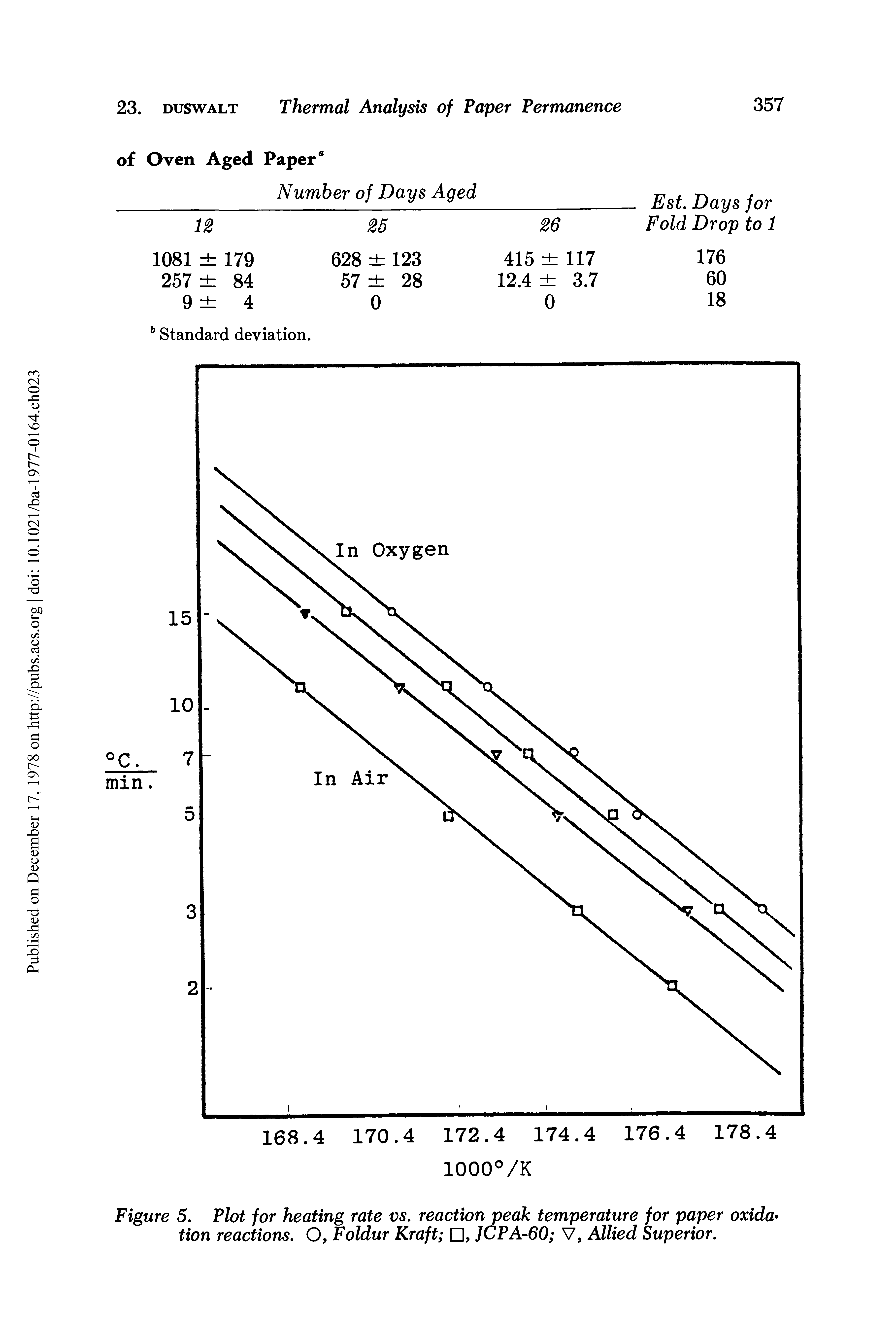 Figure 5. Plot for heating rate vs. reaction peak temperature for paper oxidation reactions. O, Foldur Kraft , JCPA-60 V, Allied Superior.