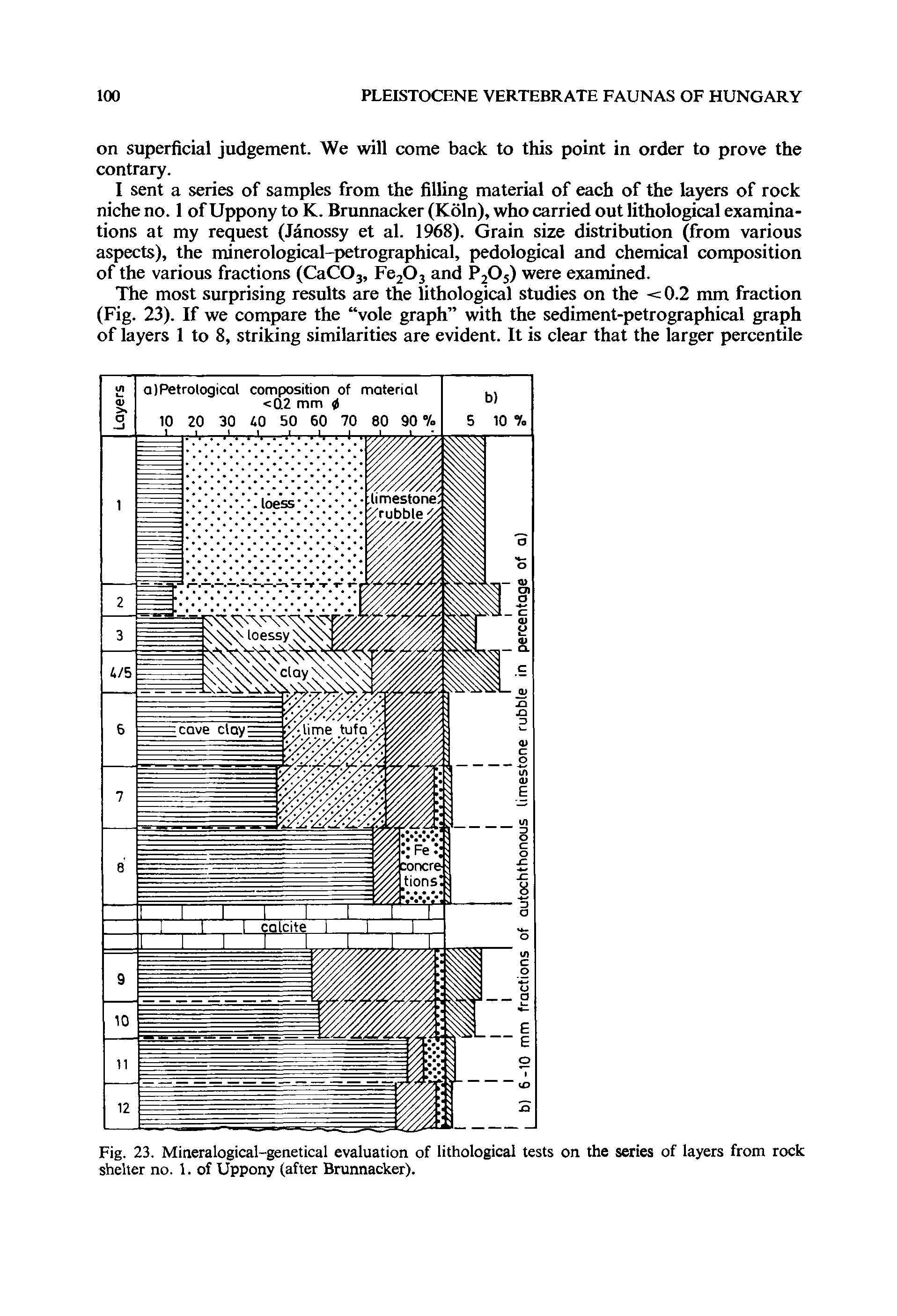Fig. 23. Mineralogical-genetical evaluation of lithological tests on the series of layers from rock shelter no. 1. of Uppony (after Brunnacker).