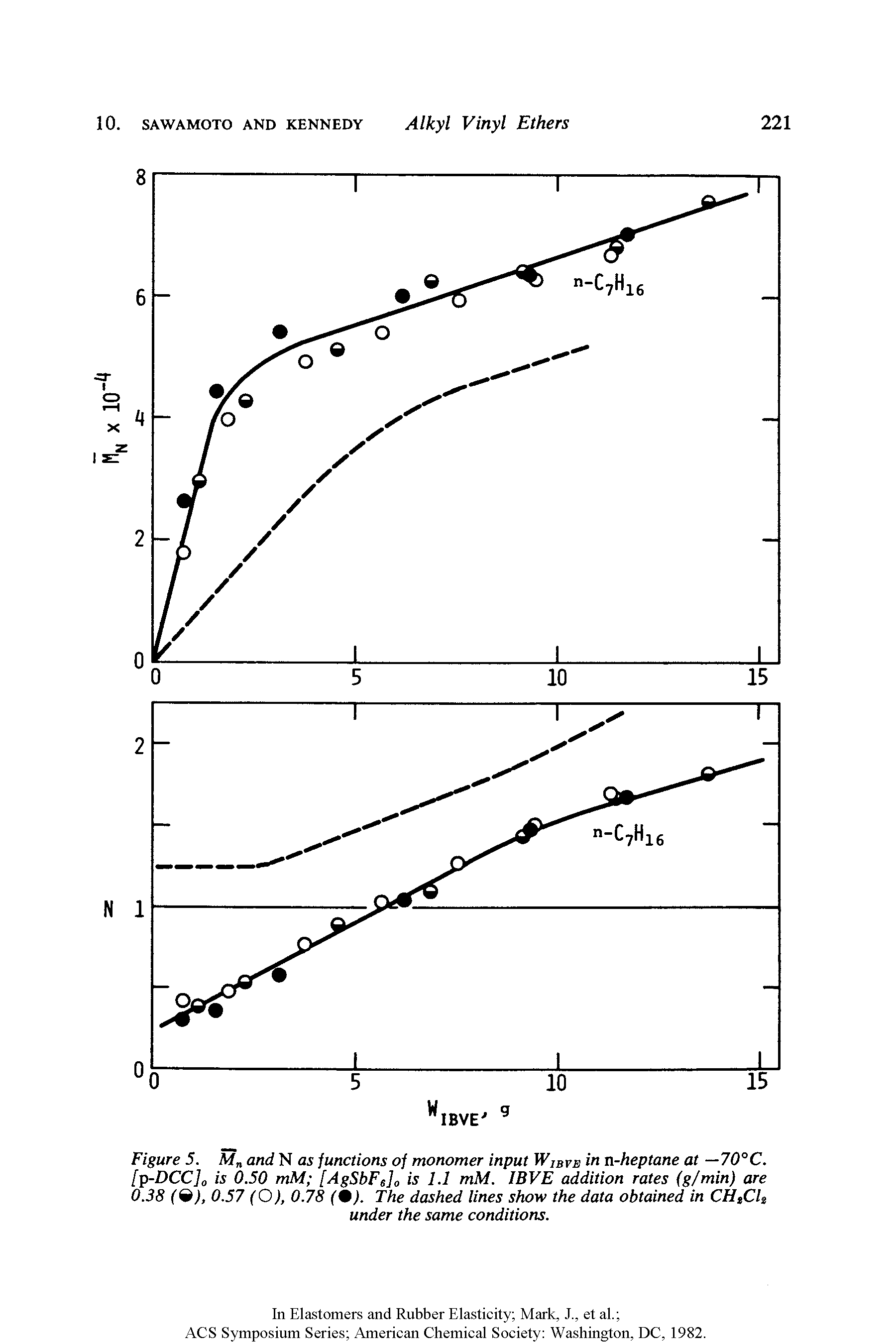 Figure 5. Mn and N as functions of monomer input WIBve in n-heptane at —70°C. [p-DCC]0 is 0.50 mM [AgSbFs]0 is 1.1 mM. 1BVE addition rates (g/min) are 0.38 (9), 0.57 (O), 0.78 (9). The dashed lines show the data obtained in CHtCU under the same conditions.