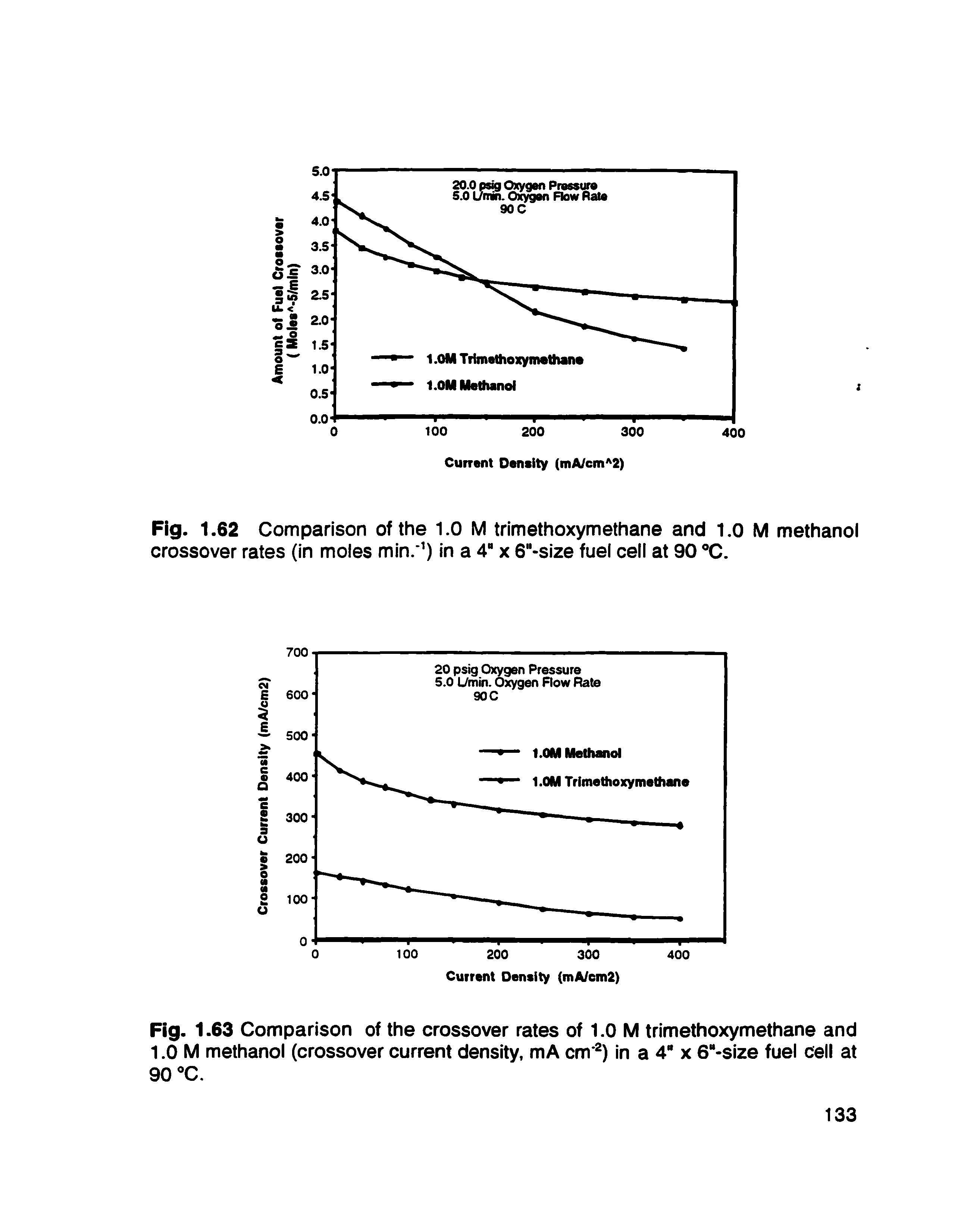 Fig. 1.63 Comparison of the crossover rates of 1.0 M trimethoxymethane and 1.0 M methanol (crossover current density, mA cm ) in a 4" x 6 size fuel cell at 90 C.