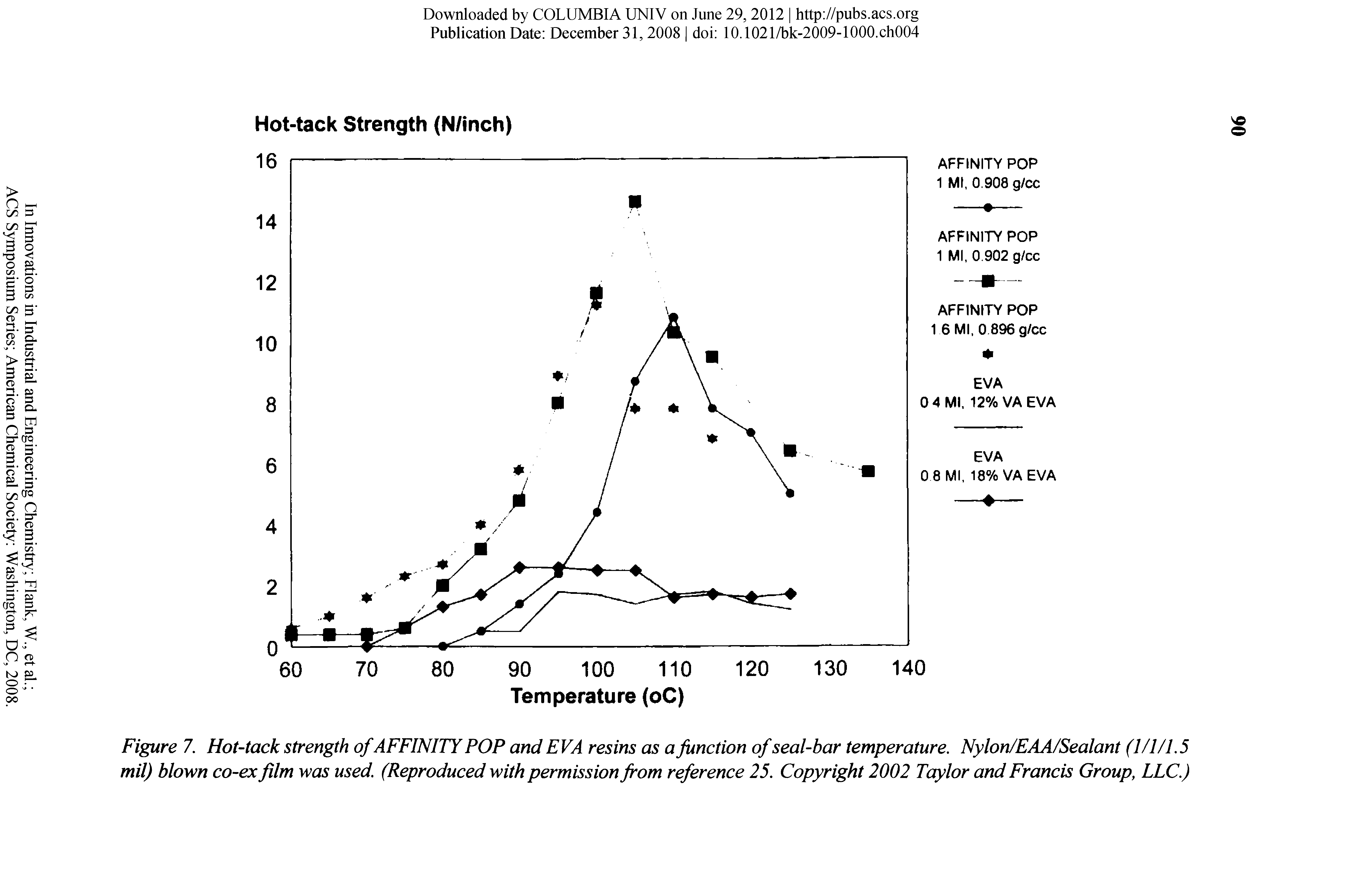 Figure 7. Hot-tack strength ofAFFINITY POP and EVA resins as a function of seal-bar temperature. Nylon/EAA/Sealant (I/I/1.5 mil) blown co-ex film was used. (Reproduced with permission from reference 25. Copyright 2002 Taylor and Francis Group, LLC.)...