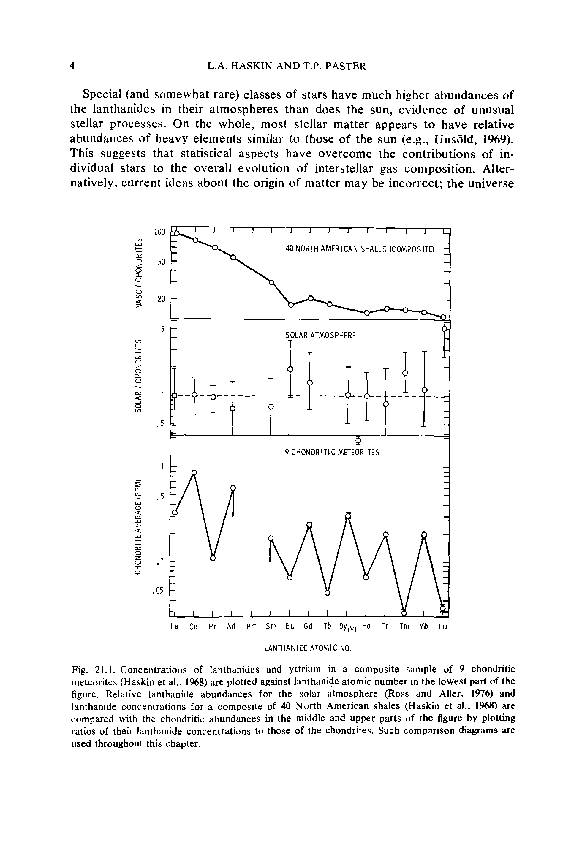 Fig. 21.1. Concentrations of lanthanides and yttrium in a composite sample of 9 chondritic meteorites (Haskin et al., 1%8) are plotted against lanthanide atomic number in the lowest part of the figure. Relative lanthanide abundances for the solar atmosphere (Ross and Aller, 1976) and lanthanide concentrations for a composite of 40 North American shales (Haskin et al., 1968) are compared with the chondritic abundances in the middle and upper parts of the figure by plotting ratios of their lanthanide concentrations to those of the chondrites. Such comparison diagrams are used throughout this chapter.